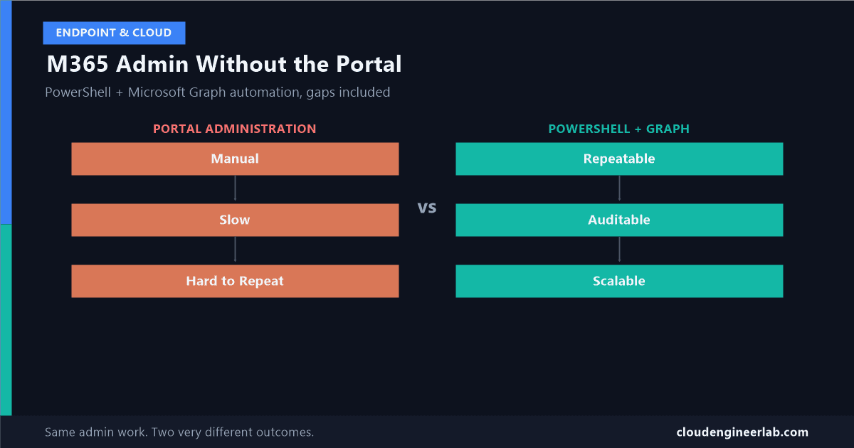 Microsoft 365 Administration Without the Portal: PowerShell + Graph Automation