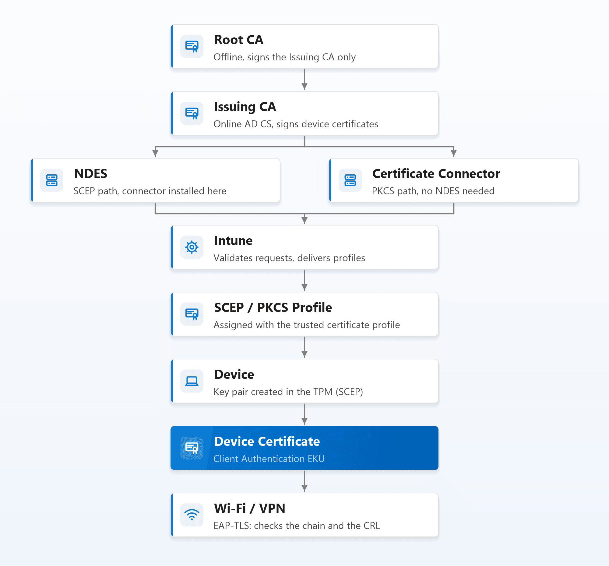 Intune PKI architecture: Root CA signs the Issuing CA, which forks into NDES for the SCEP path and the Certificate Connector for the PKCS path, both merging into Intune, then the SCEP or PKCS profile, the device, the device certificate, and Wi-Fi or VPN