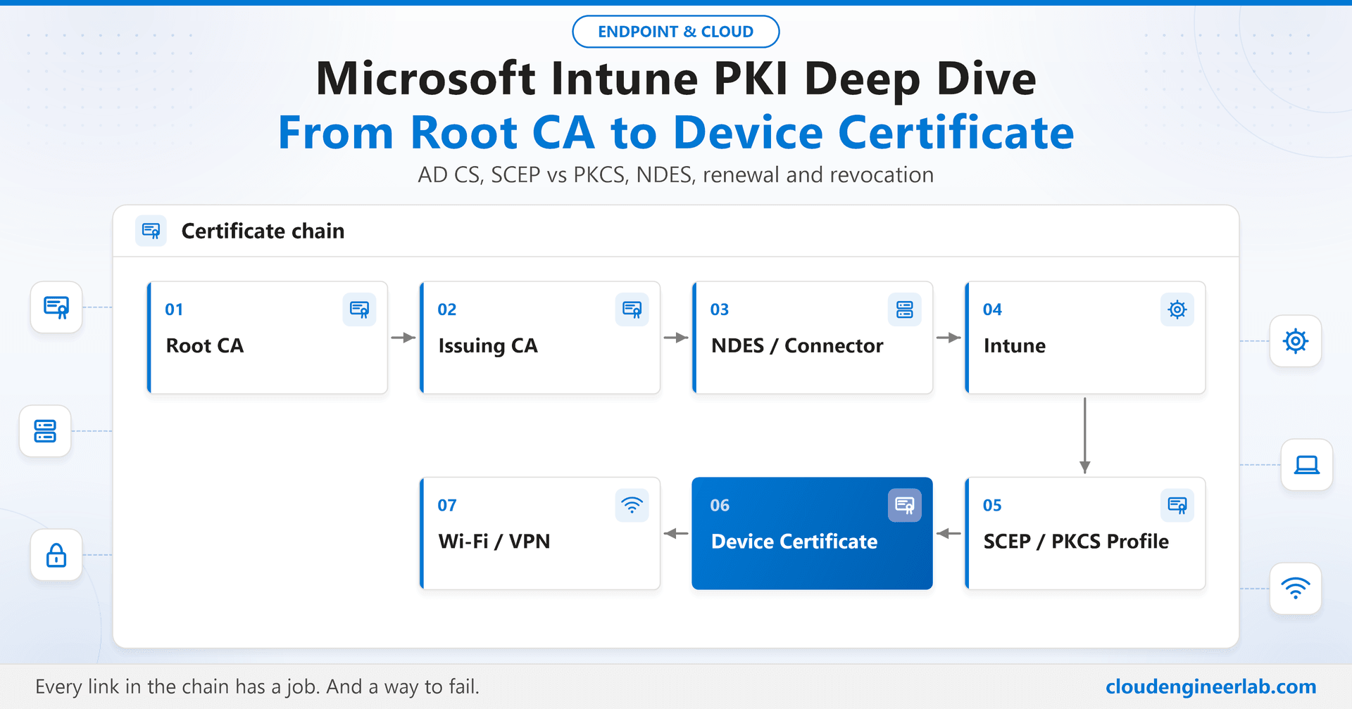 Microsoft Intune PKI Deep Dive: From Root CA to Device Certificate