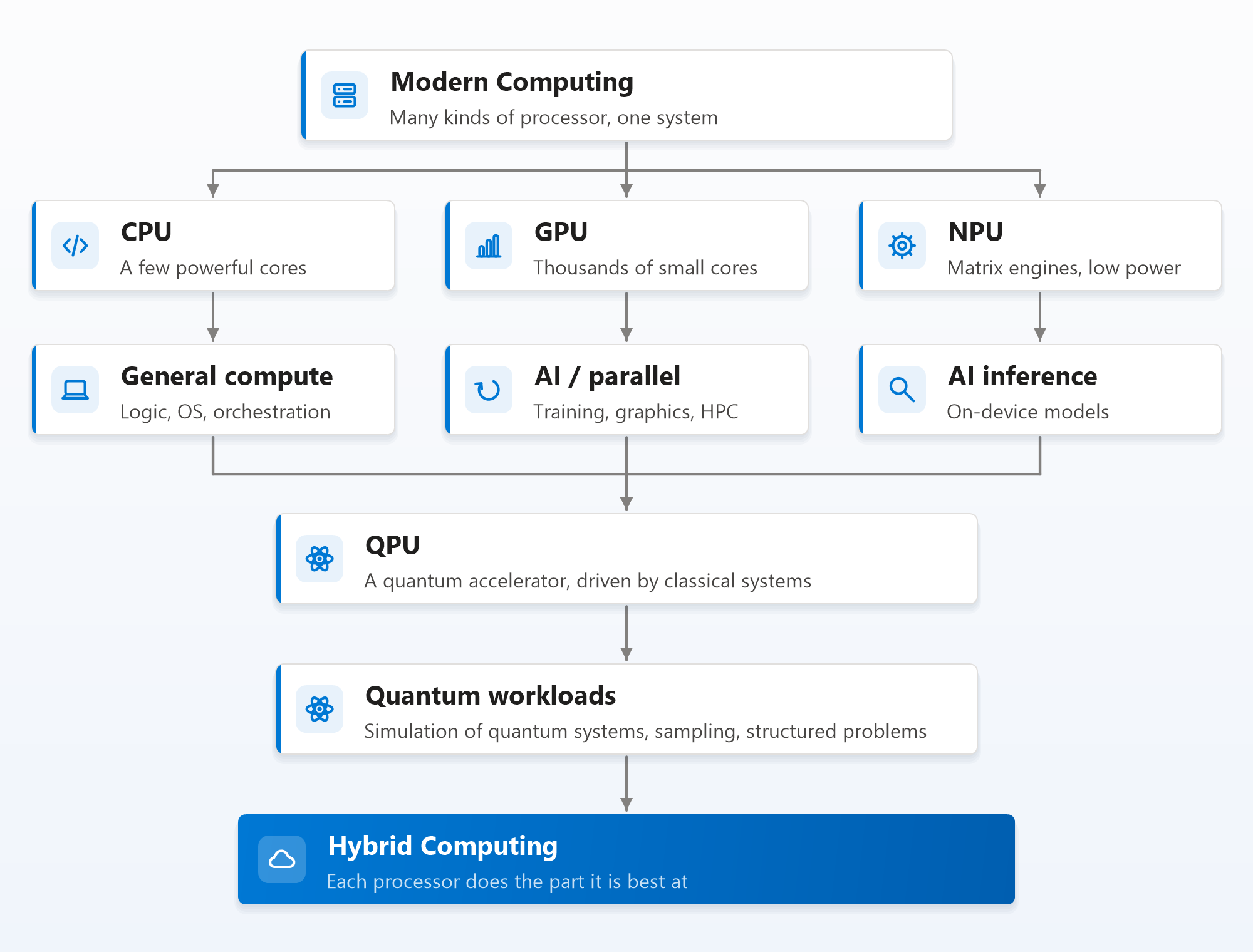 A tree diagram. Modern computing, many kinds of processor in one system, forks into the CPU with a few powerful cores, the GPU with thousands of small cores, and the NPU with matrix engines at low power. Each leads to its role: general compute for logic, the operating system and orchestration; AI and parallel work for training, graphics and HPC; and AI inference for on-device models. All three merge into the QPU, a quantum accelerator driven by classical systems, which leads to quantum workloads such as simulating quantum systems, sampling and structured problems, and finally to hybrid computing, highlighted, where each processor does the part it is best at