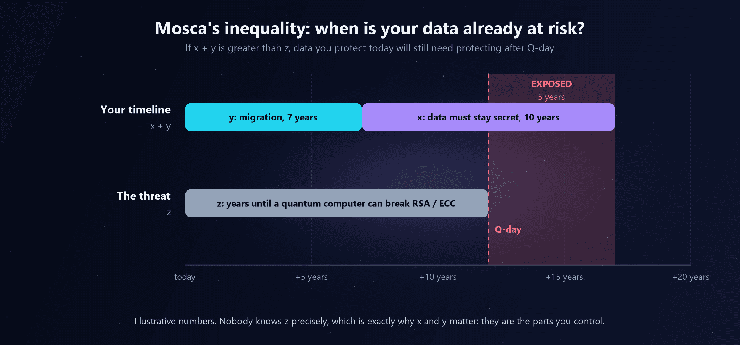 A timeline chart of Mosca's inequality, with years from today to plus 20 years. Your timeline row shows y, migration, taking 7 years, followed by x, data must stay secret, for 10 years, ending at year 17. The threat row shows z, years until a quantum computer can break RSA or ECC, ending at year 12, marked Q-day. The gap between year 12 and year 17 is shaded and labelled exposed, 5 years. A note says the numbers are illustrative, nobody knows z precisely, and x and y are the parts you control