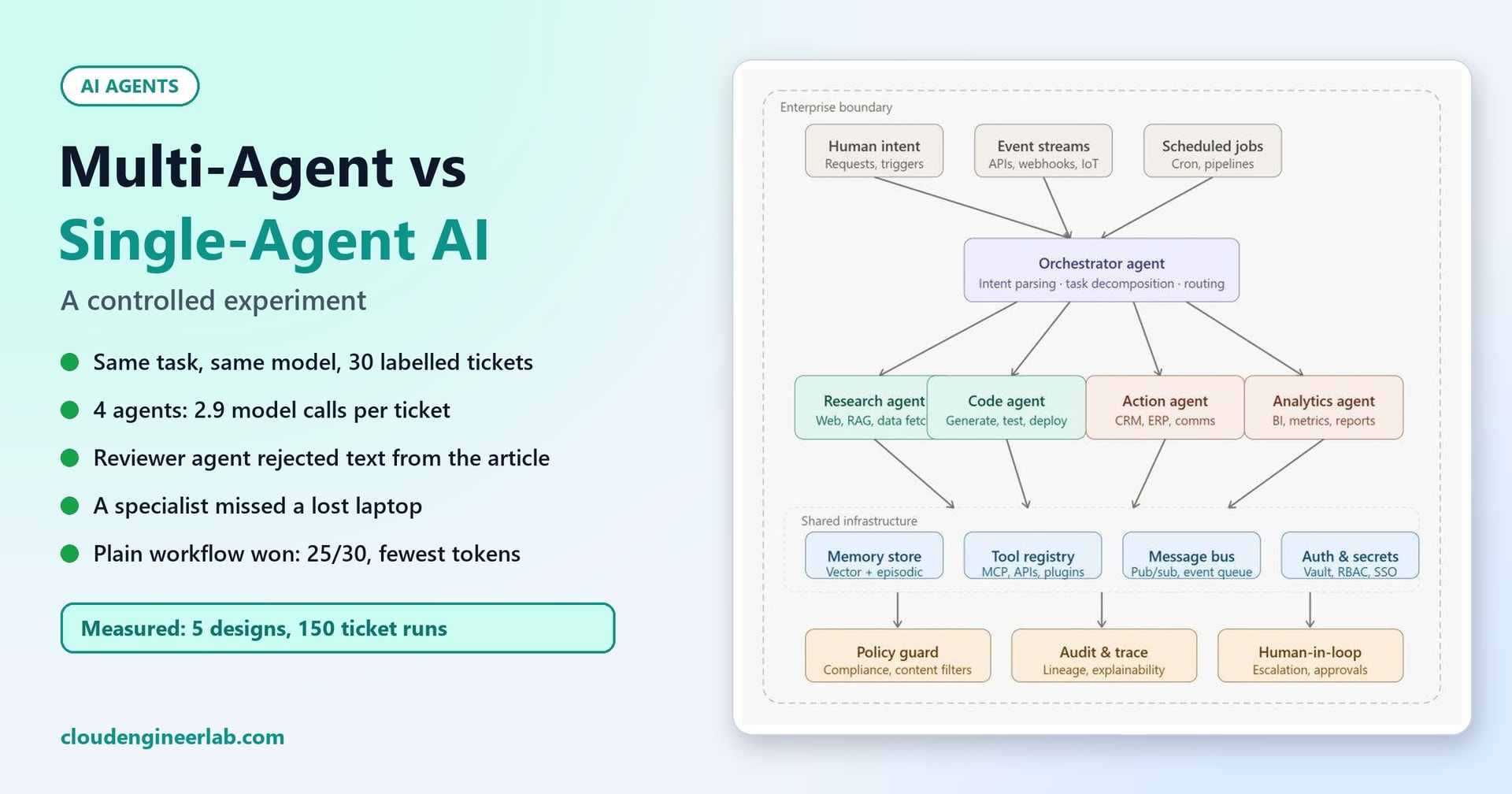 Multi-Agent vs Single-Agent AI: A Controlled Experiment