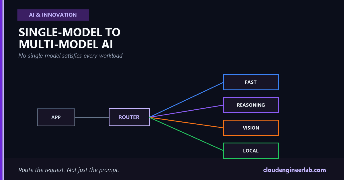 Why Companies Are Moving From Single-Model AI to Multi-Model AI Architectures