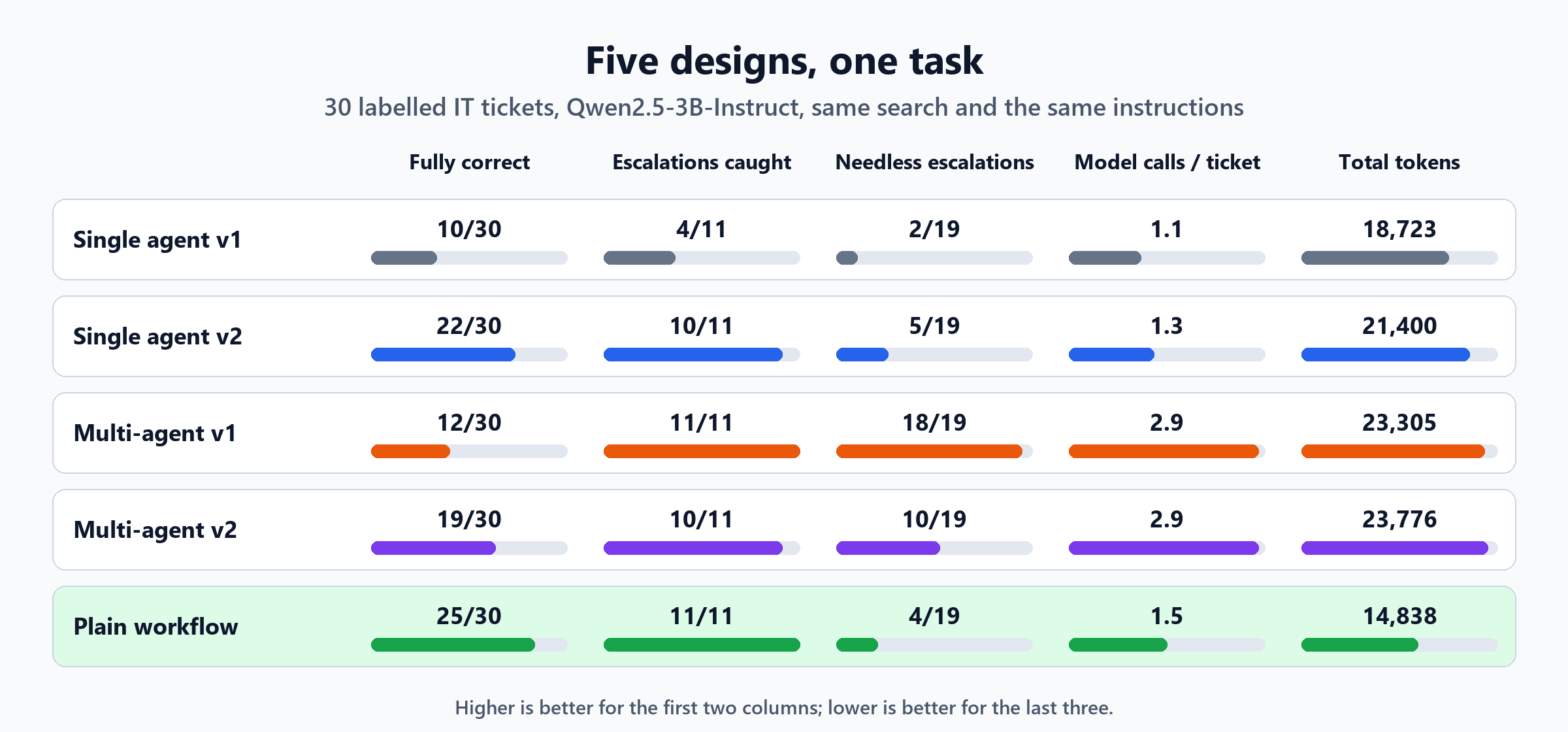 Scoreboard of five designs. Single agent v1: 10 of 30 fully correct, 4 of 11 escalations, 1.1 calls per ticket, 18,723 tokens. Single agent v2: 22 of 30, 10 of 11, 1.3 calls, 21,400 tokens. Multi-agent v1: 12 of 30, 11 of 11 but 18 needless escalations, 2.9 calls, 23,305 tokens. Multi-agent v2: 19 of 30, 10 of 11, 2.9 calls, 23,776 tokens. Plain workflow: 25 of 30, 11 of 11, 4 needless escalations, 1.5 calls, 14,838 tokens