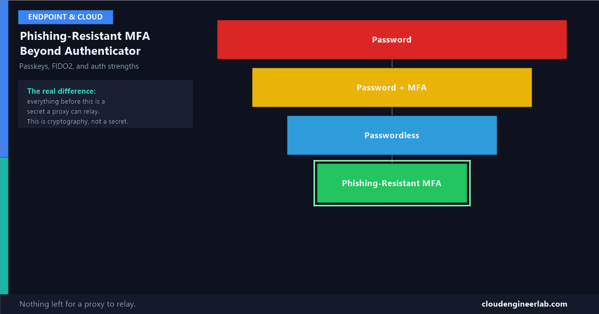 Phishing-Resistant MFA: Moving Beyond Microsoft Authenticator