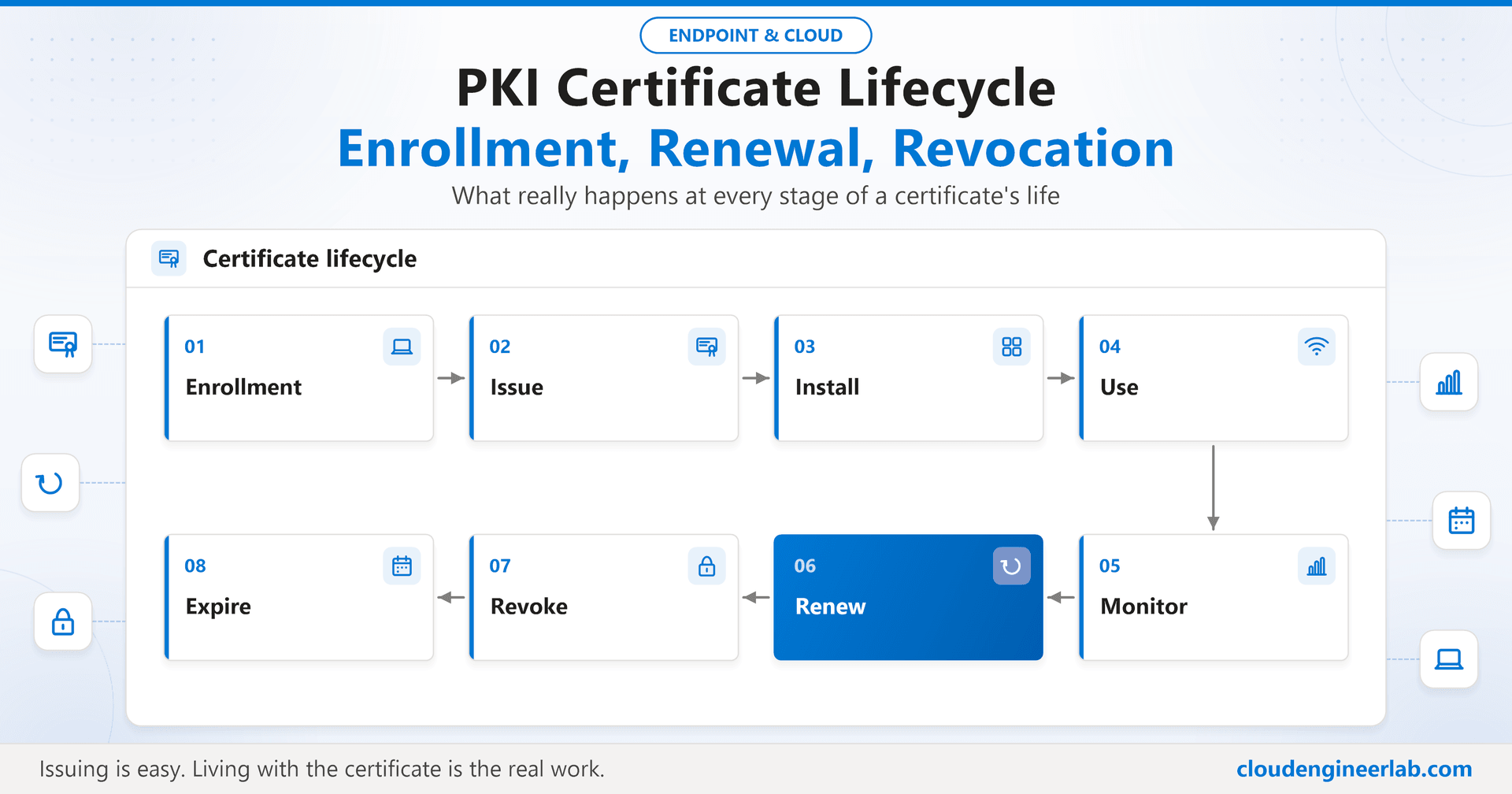 PKI Certificate Lifecycle: Enrollment, Renewal and Revocation