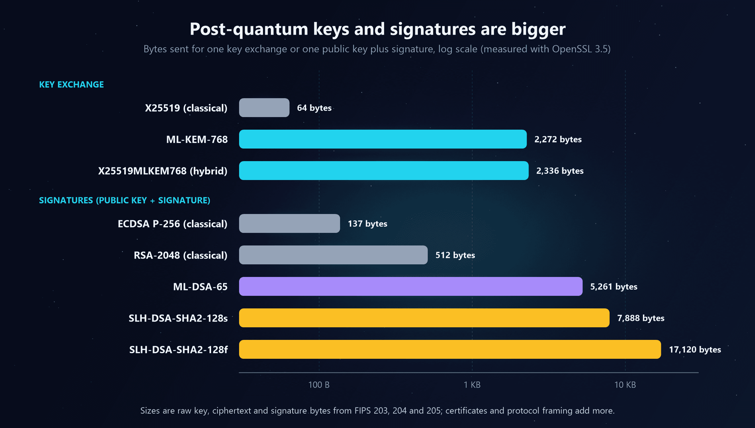 A log-scale bar chart of bytes on the wire. Key exchange: X25519 classical 64 bytes, ML-KEM-768 2,272 bytes, X25519MLKEM768 hybrid 2,336 bytes. Signatures, as public key plus signature: ECDSA P-256 classical 137 bytes, RSA-2048 classical 512 bytes, ML-DSA-65 5,261 bytes, SLH-DSA-SHA2-128s 7,888 bytes, SLH-DSA-SHA2-128f 17,120 bytes. A note says sizes are raw key, ciphertext and signature bytes from FIPS 203, 204 and 205, and certificates and protocol framing add more