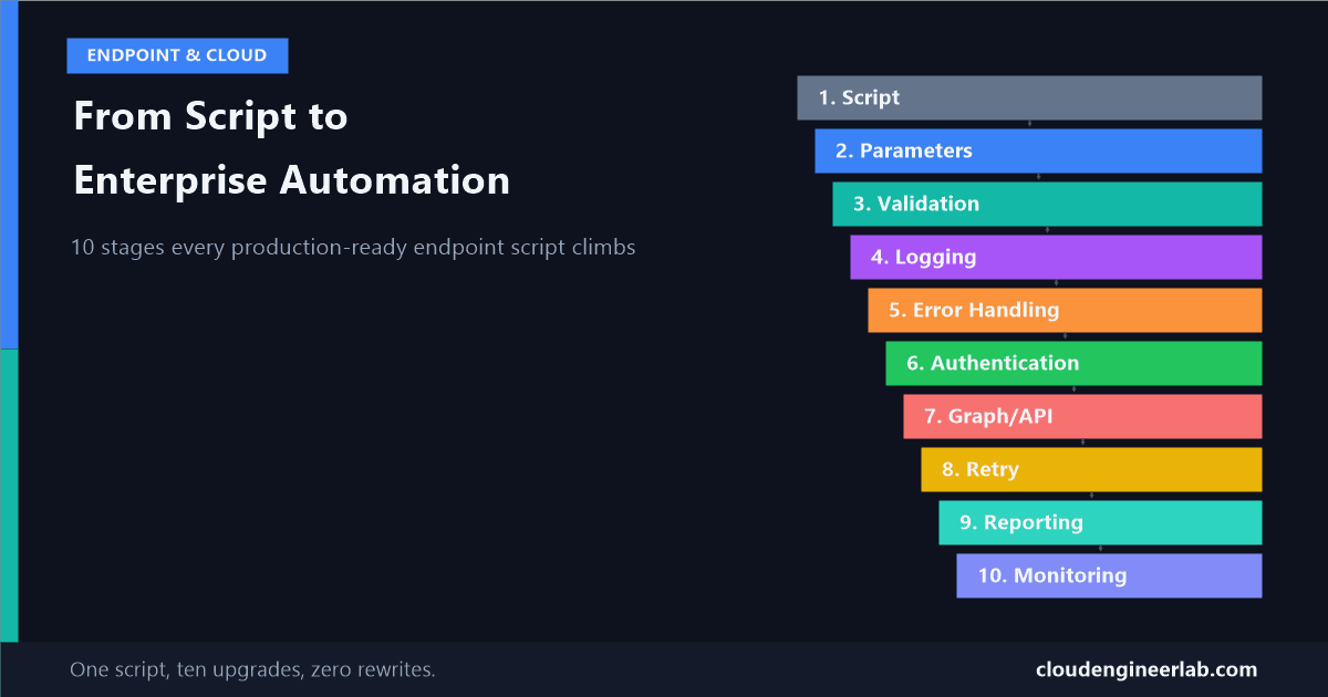 From PowerShell Script to Enterprise Automation: How to Build Production-Ready Endpoint Scripts