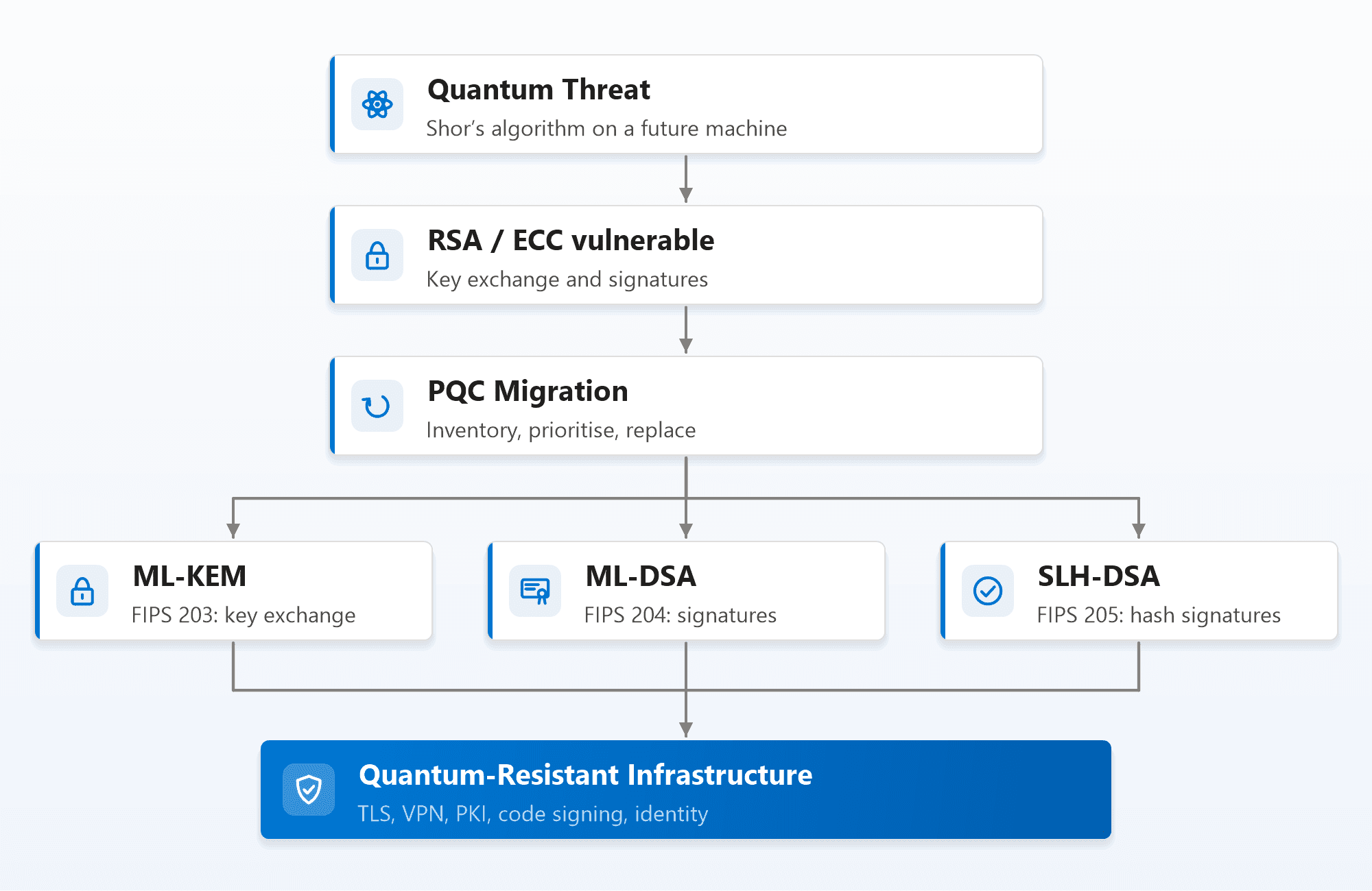 A tree diagram. Quantum threat, Shor's algorithm on a future machine, makes RSA and ECC vulnerable for key exchange and signatures, which leads to PQC migration (inventory, prioritise, replace). The migration forks into three NIST standards: ML-KEM, FIPS 203, for key exchange; ML-DSA, FIPS 204, for signatures; and SLH-DSA, FIPS 205, for hash-based signatures. All three merge into quantum-resistant infrastructure, highlighted, covering TLS, VPN, PKI, code signing and identity