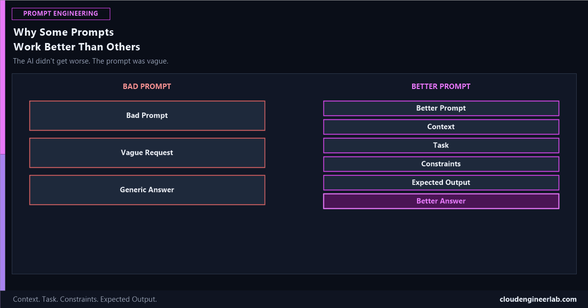 Prompt Engineering Explained: Why Some AI Prompts Work Better Than Others