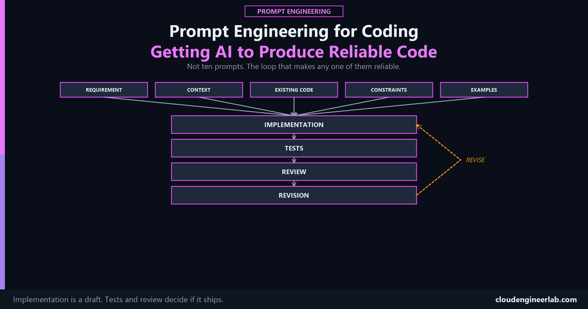 Prompt Engineering for Coding: Getting AI to Produce Reliable Code