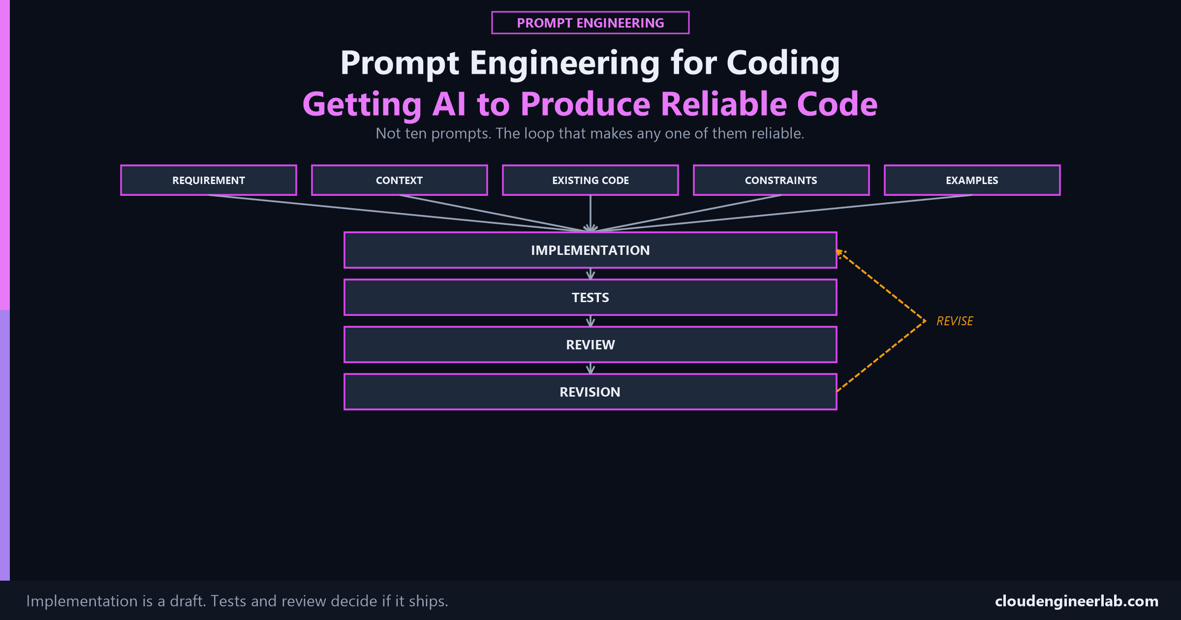 Prompt Engineering for Coding: Getting AI to Produce Reliable Code