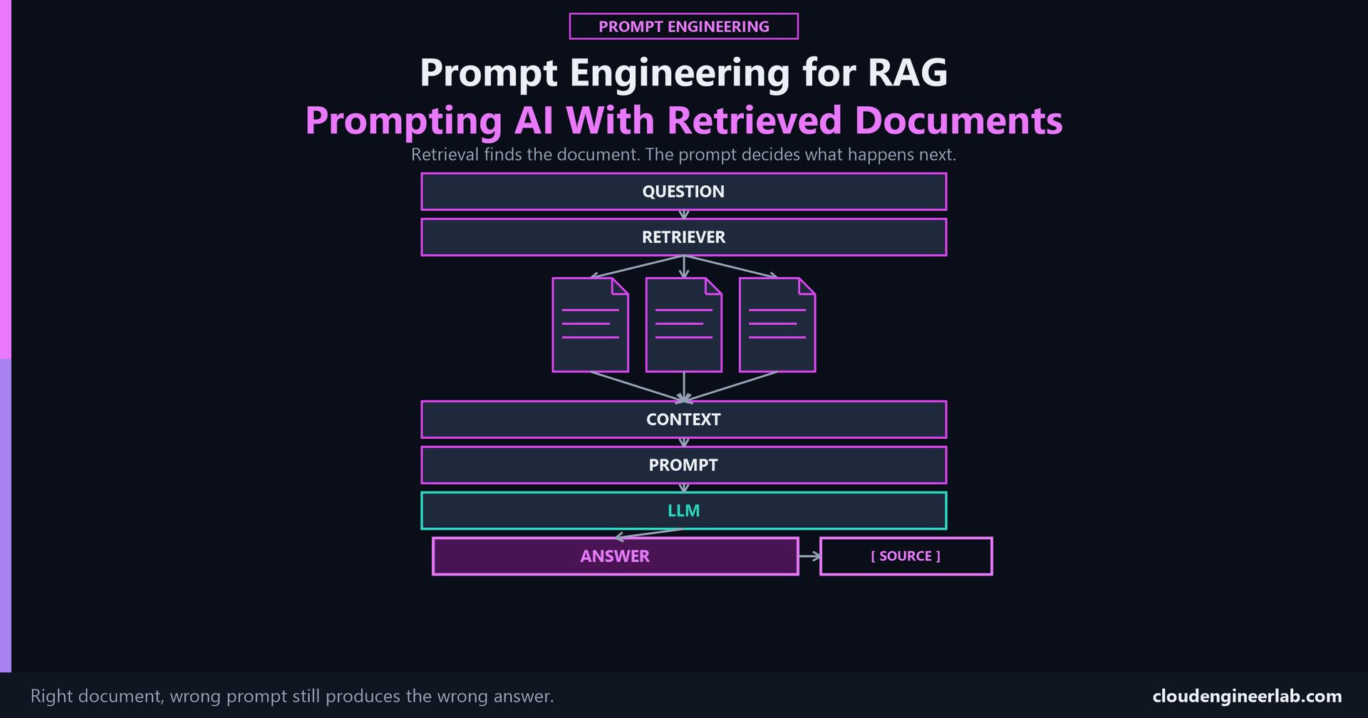 Prompt Engineering for RAG: How Should You Prompt an AI That Has Retrieved Documents?