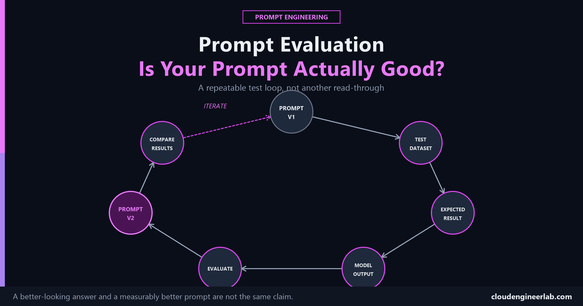 Prompt Evaluation: How Do You Know If Your Prompt Is Actually Good?