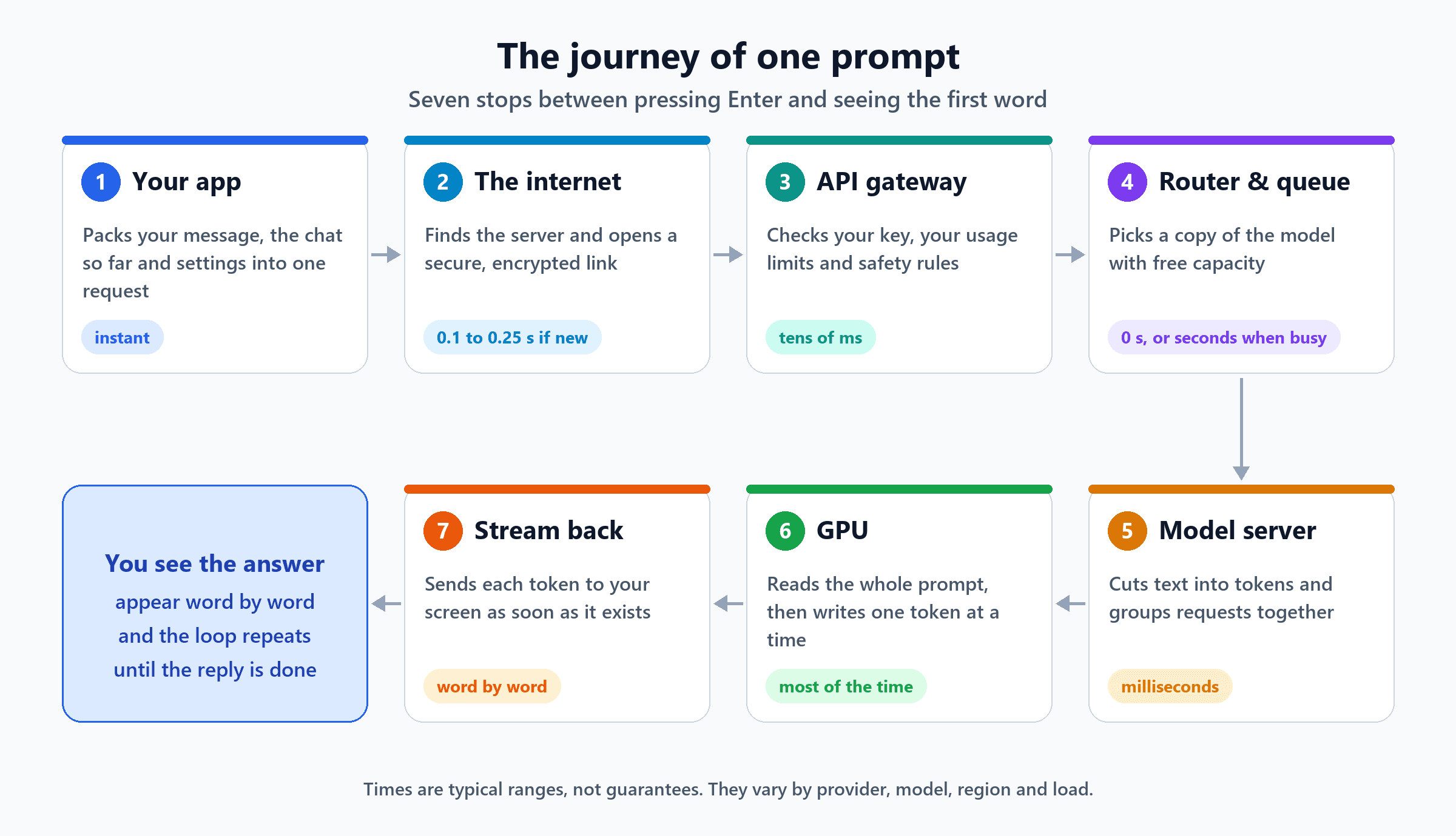 Seven stops of a prompt: your app, the internet, API gateway, router and queue, model server, GPU, and stream back, ending with you seeing the answer word by word