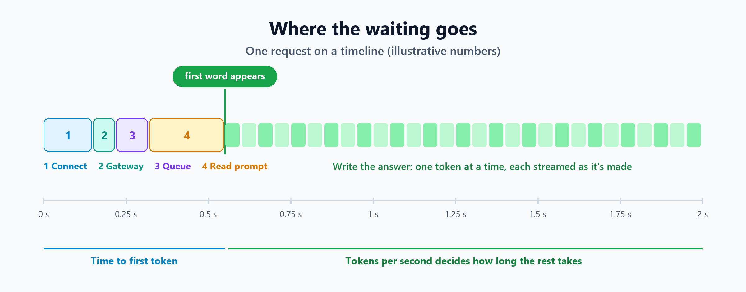 Illustrative timeline of one request: connect, gateway, queue and reading the prompt take about half a second until the first word appears, then the answer is written token by token over the next one and a half seconds