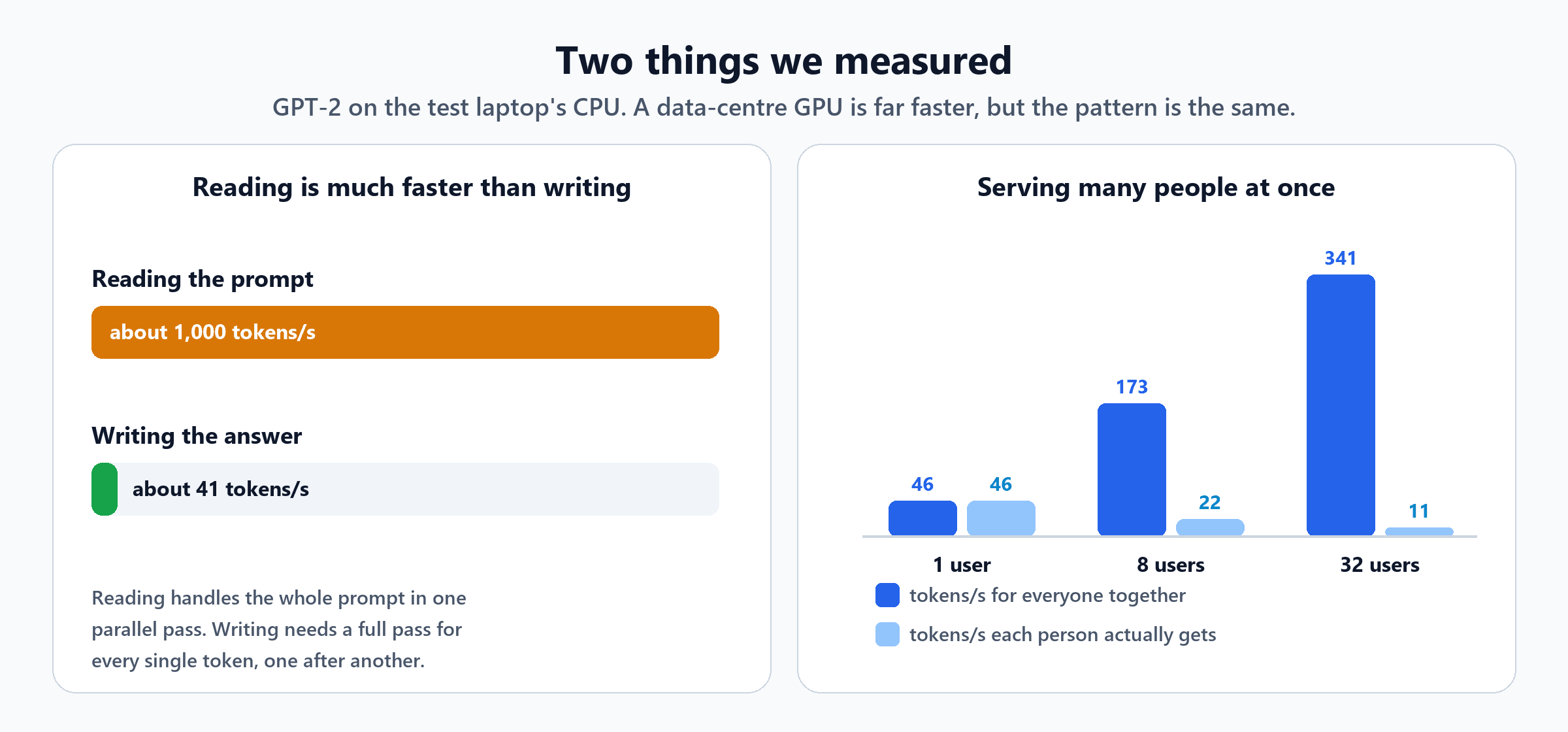 Two measured charts. Left: reading a prompt runs at about 1,000 tokens per second, writing an answer at about 41 tokens per second. Right: serving 1, 8 and 32 users at once gives 46, 173 and 341 tokens per second in total, but 46, 22 and 11 tokens per second for each person