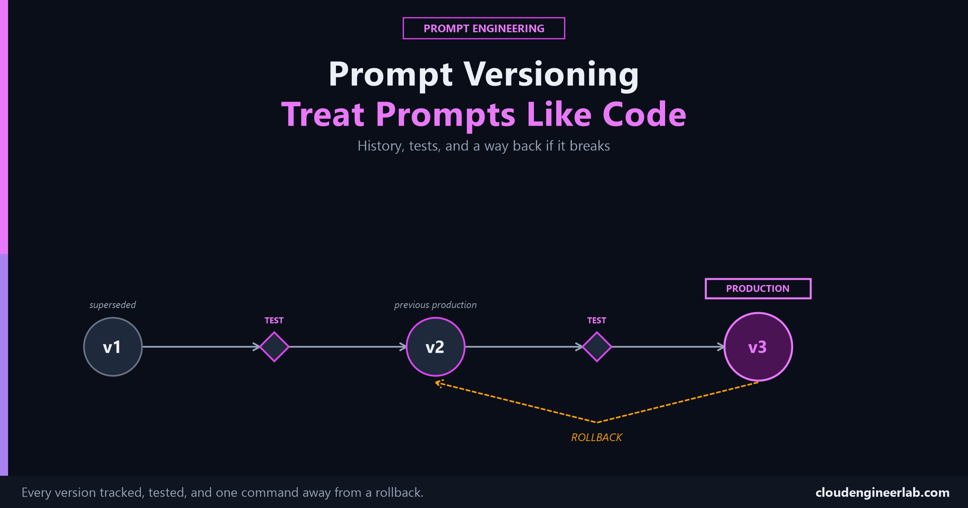 Prompt Versioning: Treat Prompts Like Code