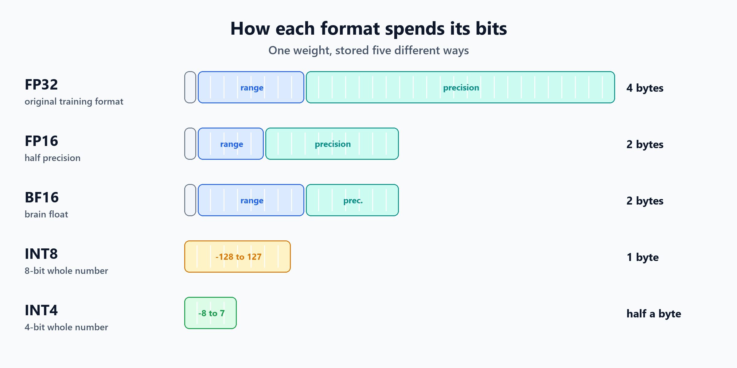 Bit layouts of five number formats: FP32 with 1 sign, 8 range and 23 precision bits in 4 bytes; FP16 with 1, 5 and 10 bits in 2 bytes; BF16 with 1, 8 and 7 bits in 2 bytes; INT8 as 8 bits holding -128 to 127 in 1 byte; INT4 as 4 bits holding -8 to 7 in half a byte