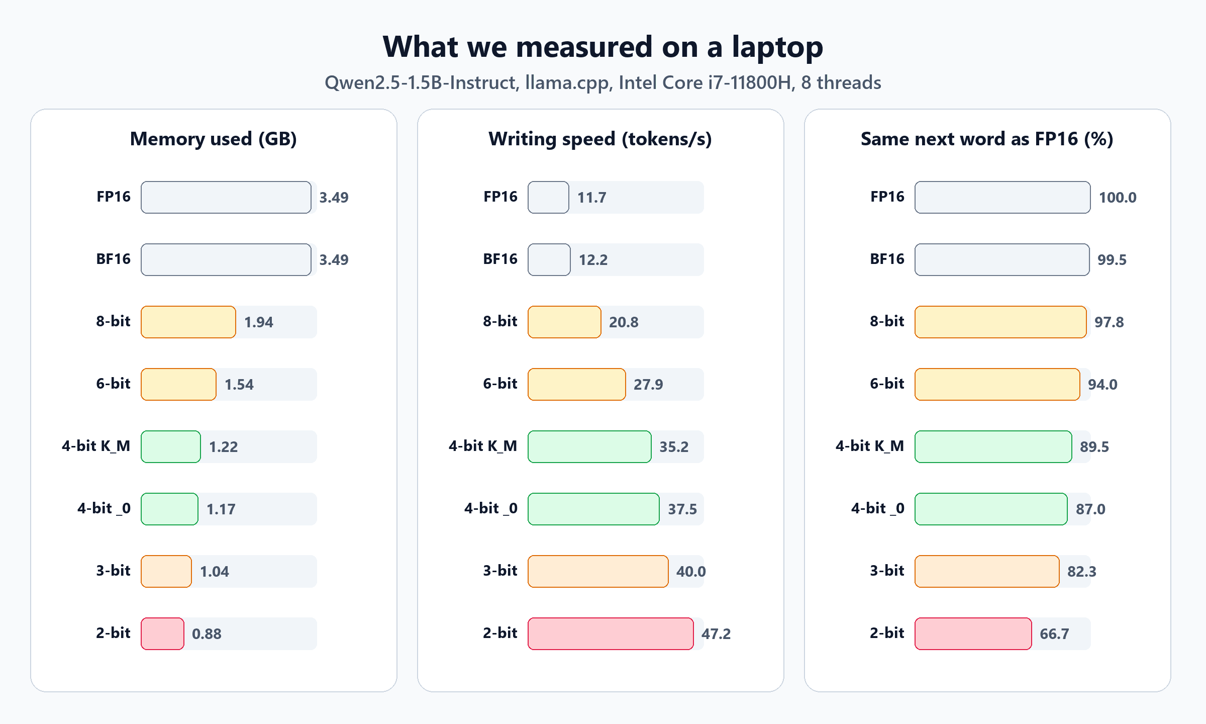 Three bar charts across eight formats. Memory used falls from 3.49 GB for FP16 to 1.22 GB for 4-bit Q4_K_M and 0.88 GB for 2-bit. Writing speed rises from 11.7 tokens per second for FP16 to 35.2 for Q4_K_M and 47.2 for 2-bit. Same next word as FP16 falls from 100 percent to 89.5 percent for Q4_K_M and 66.7 percent for 2-bit