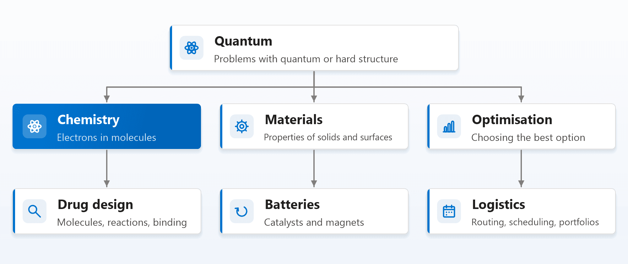 A tree diagram. Quantum, for problems with quantum or hard structure, forks into three branches: chemistry (electrons in molecules), highlighted, leading to drug design (molecules, reactions, binding); materials (properties of solids and surfaces) leading to batteries (catalysts and magnets); and optimisation (choosing the best option) leading to logistics (routing, scheduling, portfolios)