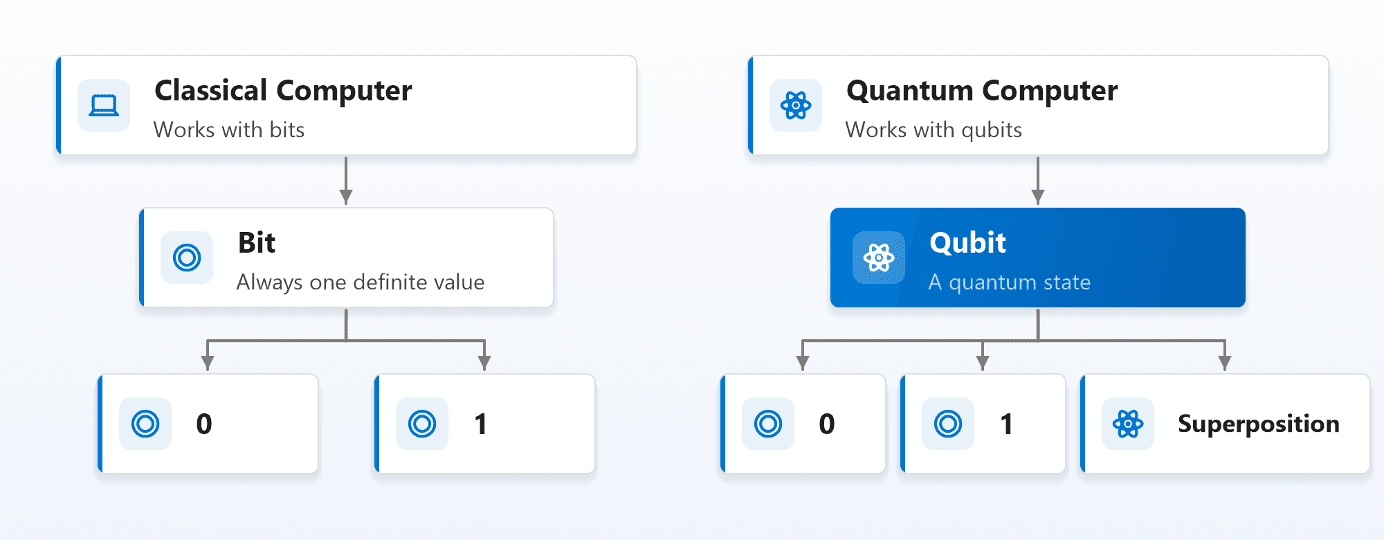 Two side-by-side trees: a classical computer works with bits, and a bit is either 0 or 1; a quantum computer works with qubits, and a qubit can be 0, 1, or a superposition of both