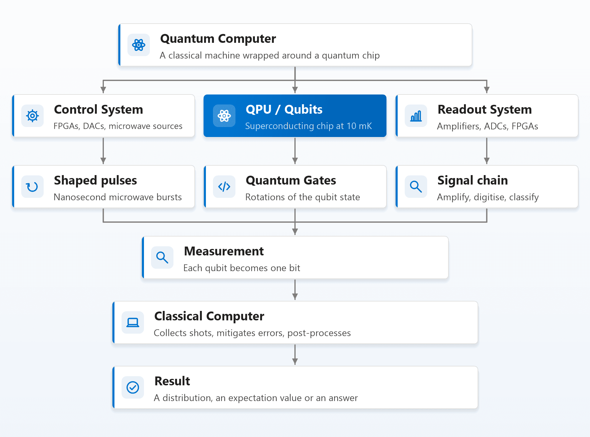 Architecture of a quantum computer: the quantum computer splits into a control system of FPGAs, DACs and microwave sources producing shaped pulses, the QPU of qubits at 10 millikelvin where quantum gates rotate the qubit states, and a readout system of amplifiers, ADCs and FPGAs forming a signal chain. All three converge on measurement, where each qubit becomes one bit, which feeds a classical computer that collects shots, mitigates errors and post-processes into a result