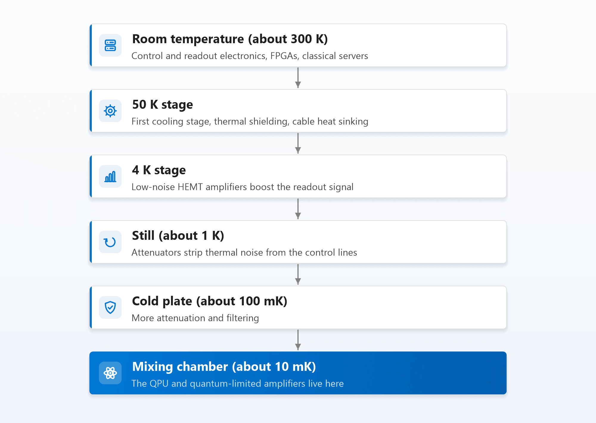 Temperature stages of a dilution refrigerator from top to bottom: room temperature at about 300 kelvin, a 50 kelvin stage, a 4 kelvin stage, the still at about 1 kelvin, the cold plate at about 100 millikelvin, and the mixing chamber at about 10 millikelvin where the quantum chip sits