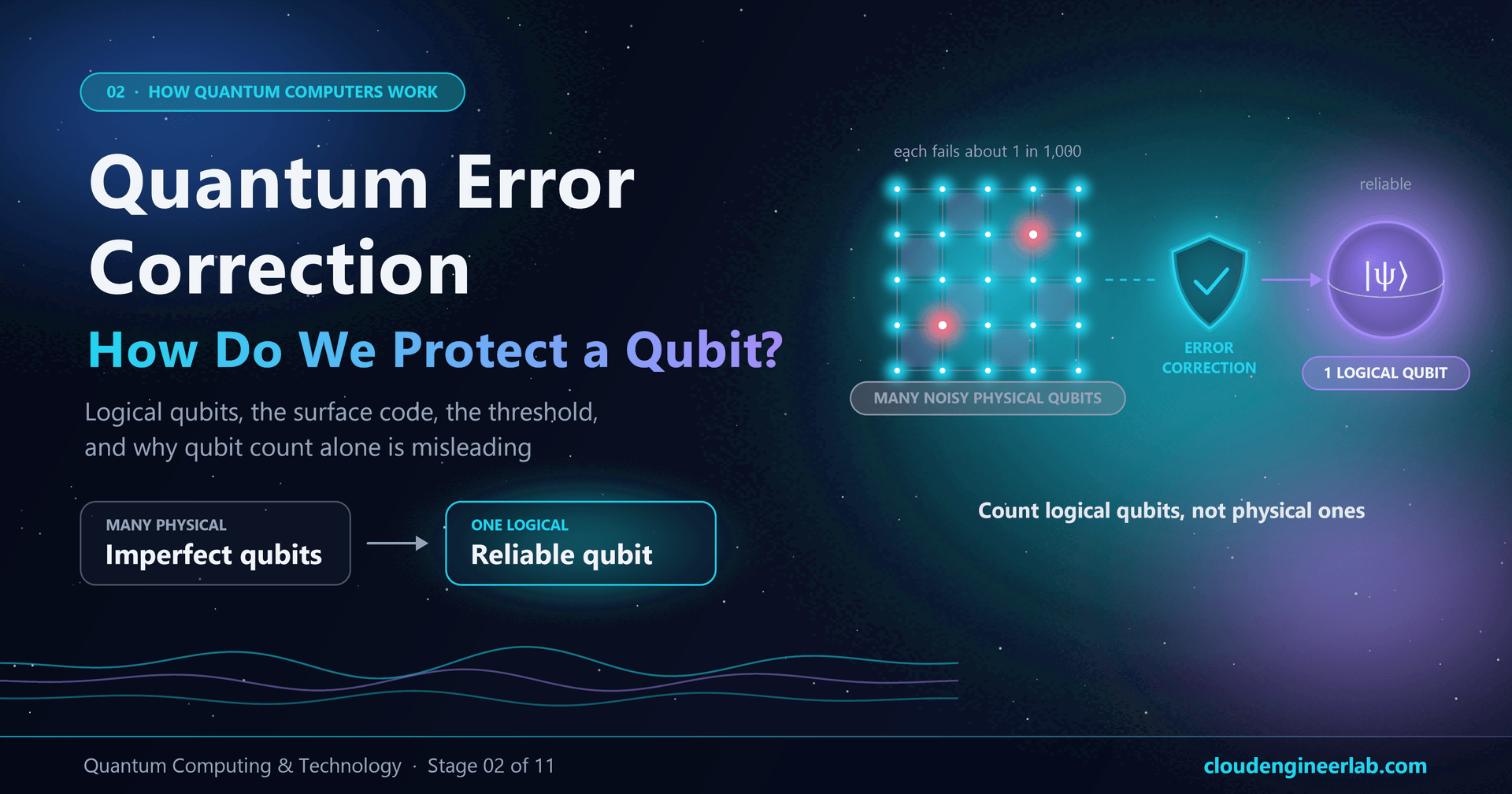 Quantum Error Correction: How Do We Protect a Qubit?
