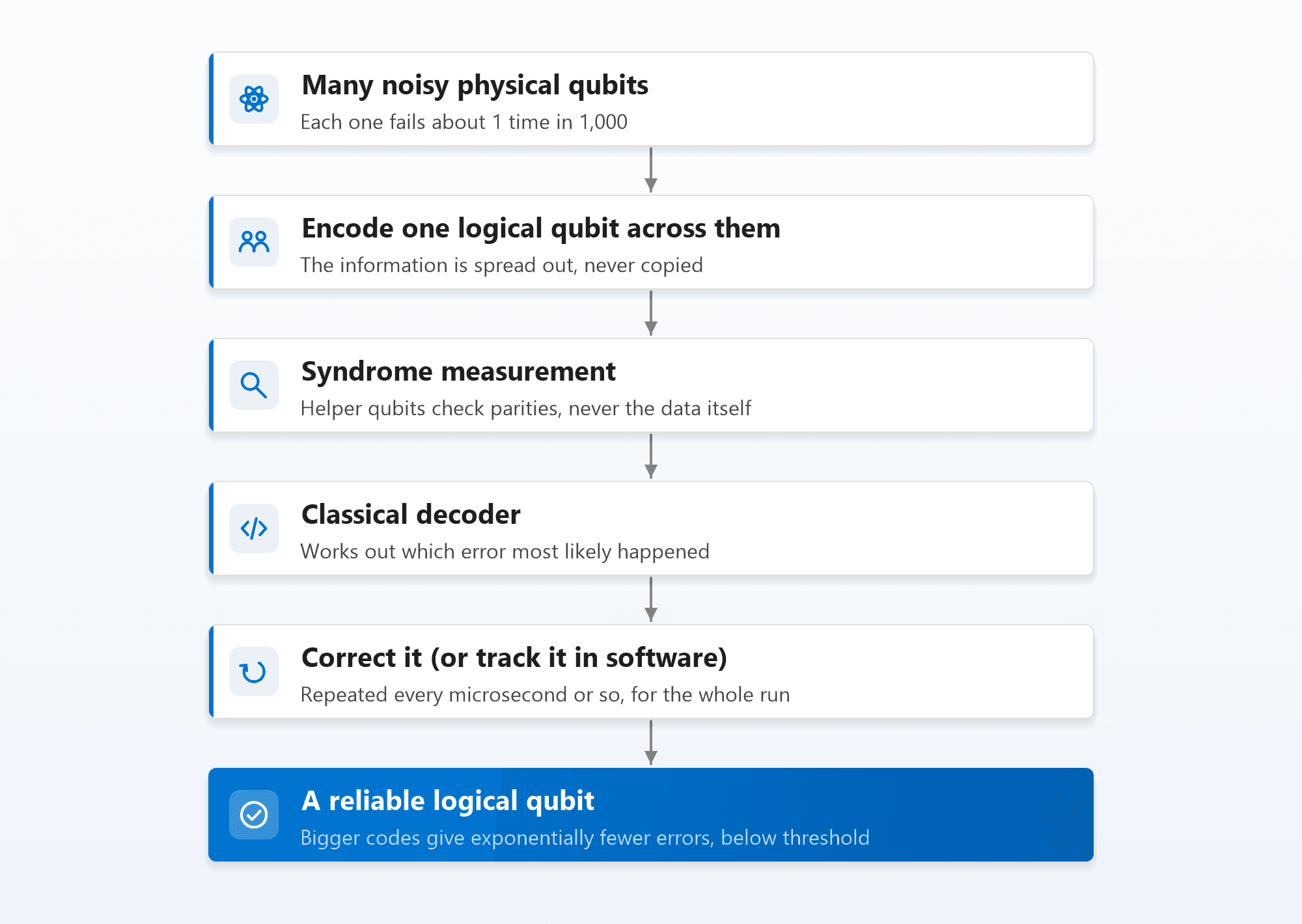 The quantum error correction cycle: many noisy physical qubits, each failing about once in a thousand operations, encode one logical qubit by spreading the information across them without copying it; helper qubits perform syndrome measurements that check parities but never the data itself; a classical decoder works out which error most likely happened; the error is corrected or tracked in software, repeated every microsecond or so; the result is a reliable logical qubit whose error rate falls exponentially as the code grows, as long as hardware is below threshold