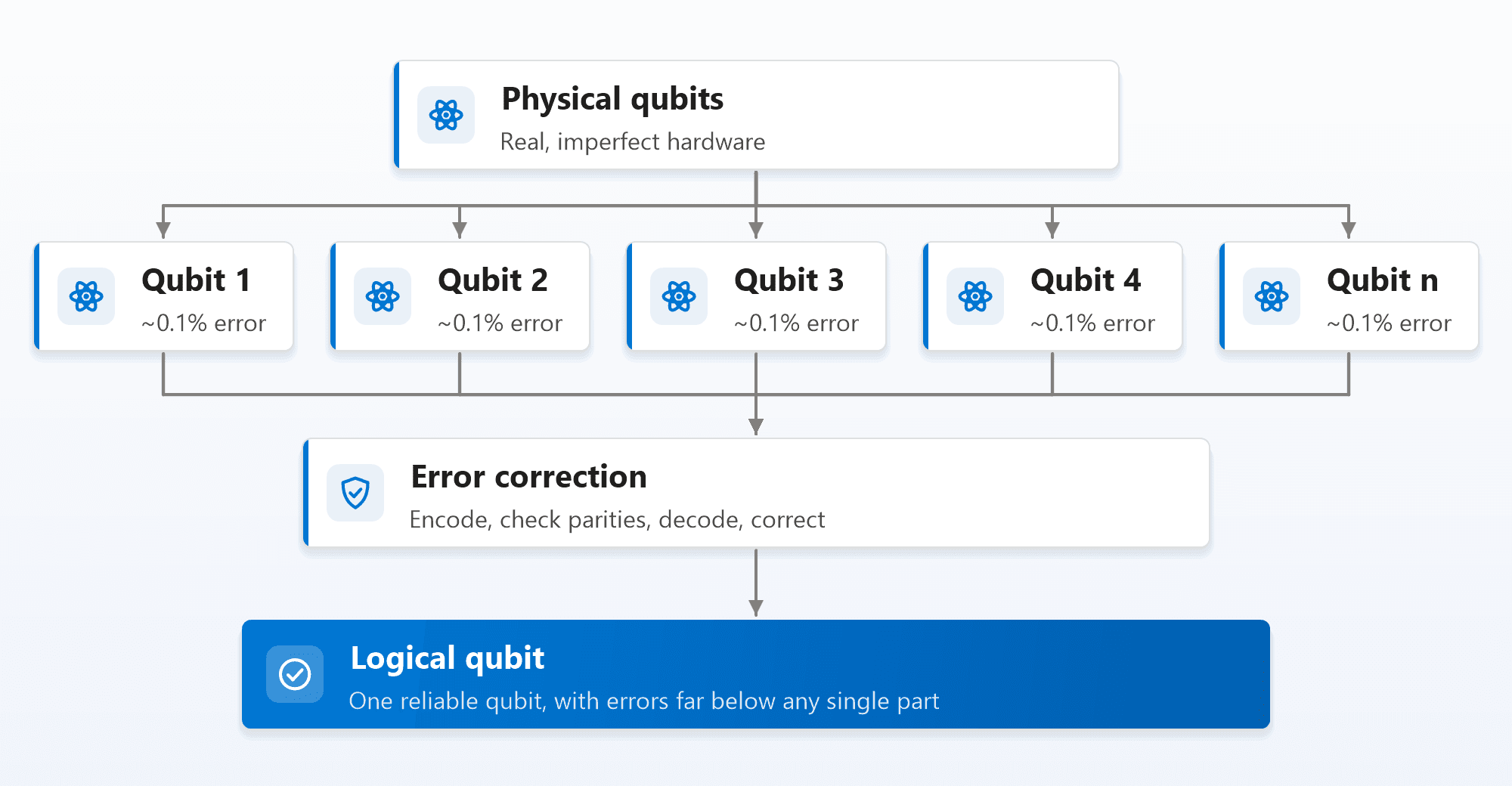 Physical qubits, real imperfect hardware, branch into qubit 1, qubit 2, qubit 3, qubit 4 and so on up to qubit n, each with about a 0.1 percent error rate. All of them feed into error correction, which encodes, checks parities, decodes and corrects, producing one logical qubit that is reliable, with errors far below any single part