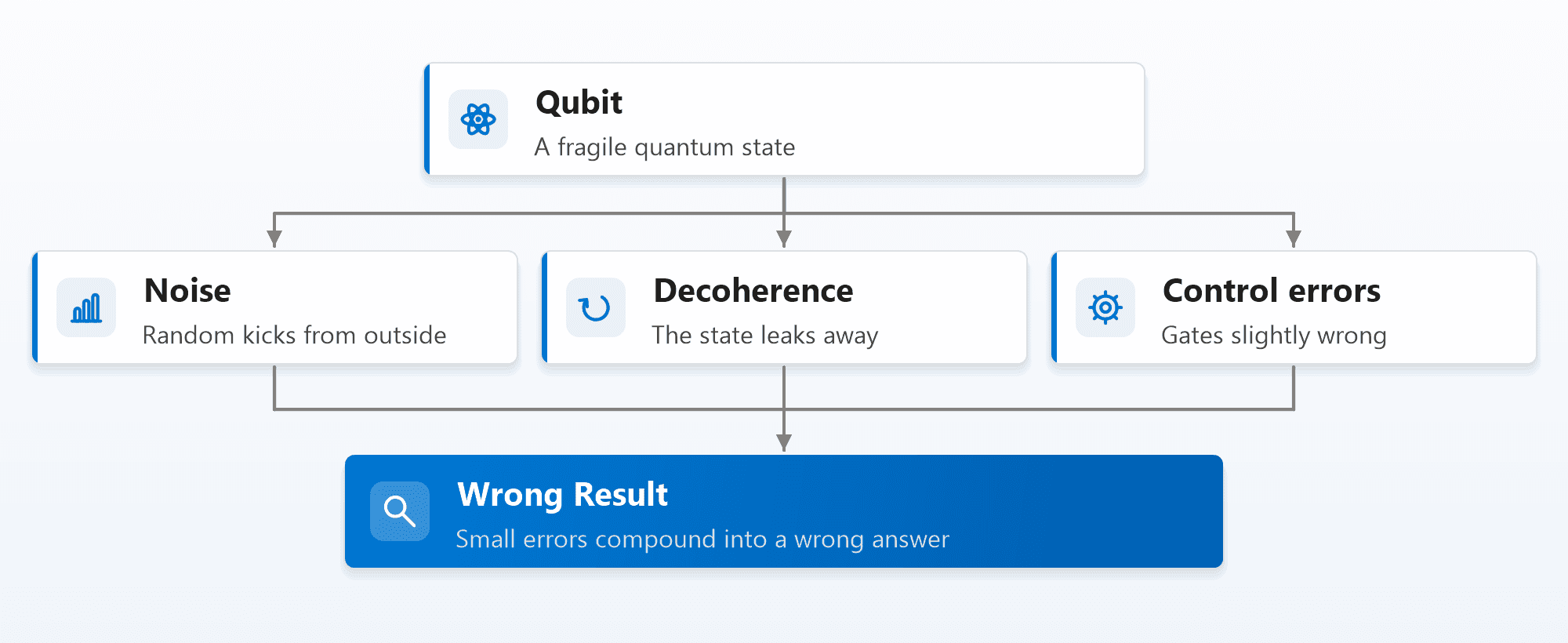 A qubit, a fragile quantum state, is affected by three families of error: noise, random kicks from outside; decoherence, where the state leaks away; and control errors, where gates are slightly wrong. All three merge into a wrong result, as small errors compound into a wrong answer