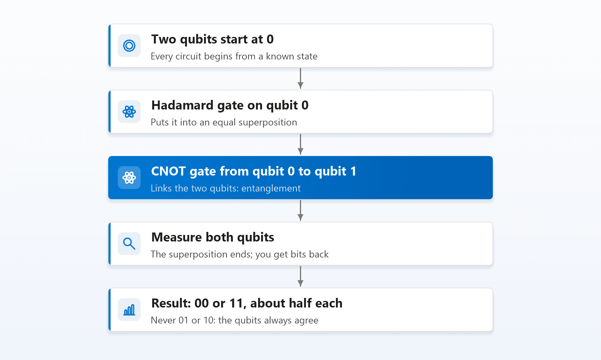 A five-step circuit: two qubits start at 0, a Hadamard gate puts qubit 0 into superposition, a CNOT gate from qubit 0 to qubit 1 entangles them, both qubits are measured, and the result is 00 or 11 about half the time each, never 01 or 10
