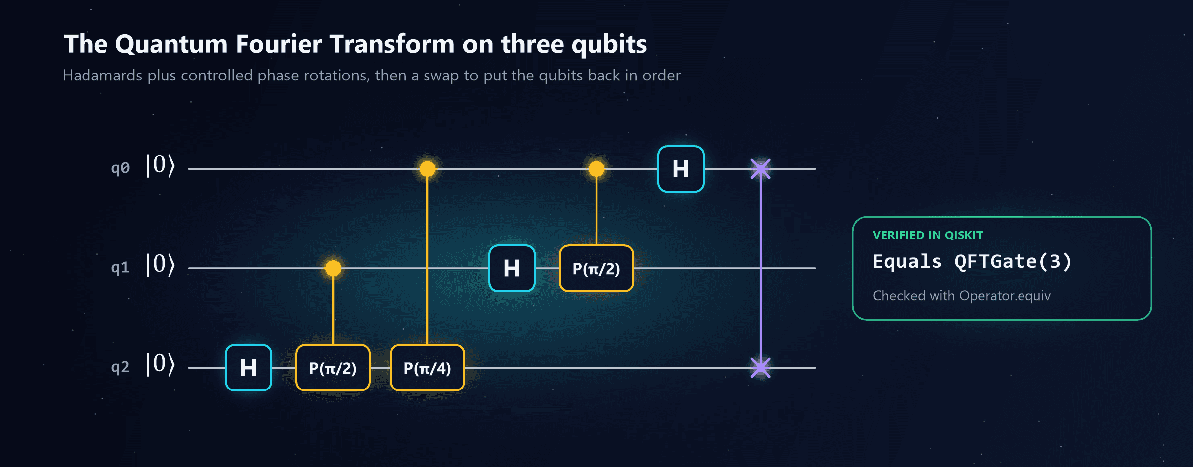 The Quantum Fourier Transform on three qubits: a Hadamard on q2, controlled phase rotations of pi over 2 from q1 and pi over 4 from q0 onto q2, a Hadamard on q1, a controlled phase rotation of pi over 2 from q0 onto q1, a Hadamard on q0, then a swap of q0 and q2. Verified in Qiskit as equal to QFTGate(3)