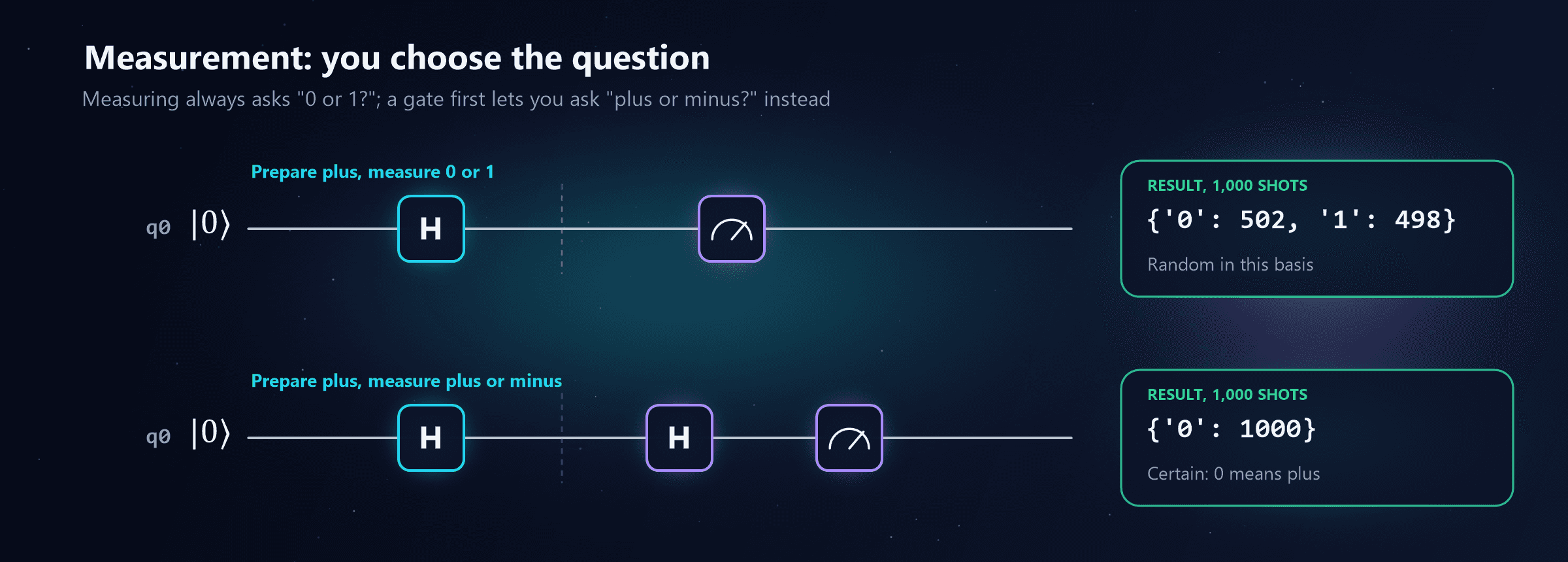 Two circuits. First, prepare plus with an H gate, then measure 0 or 1: the result is 502 zeros and 498 ones, random in this basis. Second, prepare plus with an H gate, then apply another H before measuring, which measures plus or minus instead: the result is 0 every time, where 0 means plus