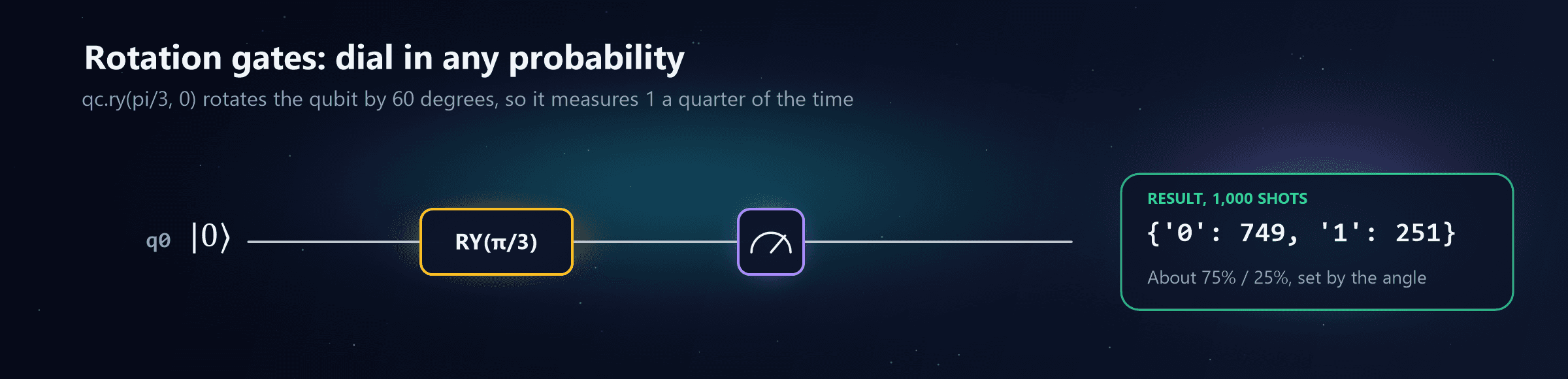 Circuit: qubit q0 starts in 0, passes through a rotation gate RY of pi over 3, a 60 degree rotation, and is measured. Result over 1,000 shots: 749 zeros and 251 ones, about 75 percent and 25 percent, set by the angle