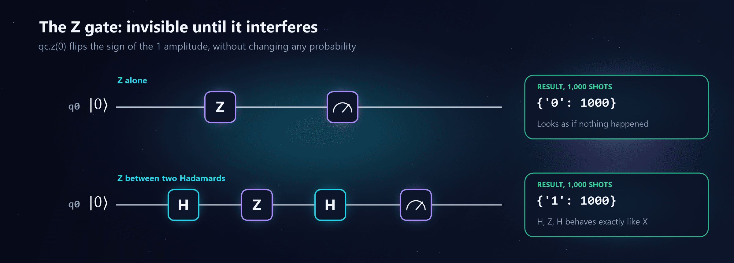 Two circuits. First, Z alone: q0 starts in 0, passes through Z and is measured, giving 0 every time, as if nothing happened. Second, Z between two Hadamards: q0 passes through H, Z, H and is measured, giving 1 every time, because H then Z then H behaves exactly like X