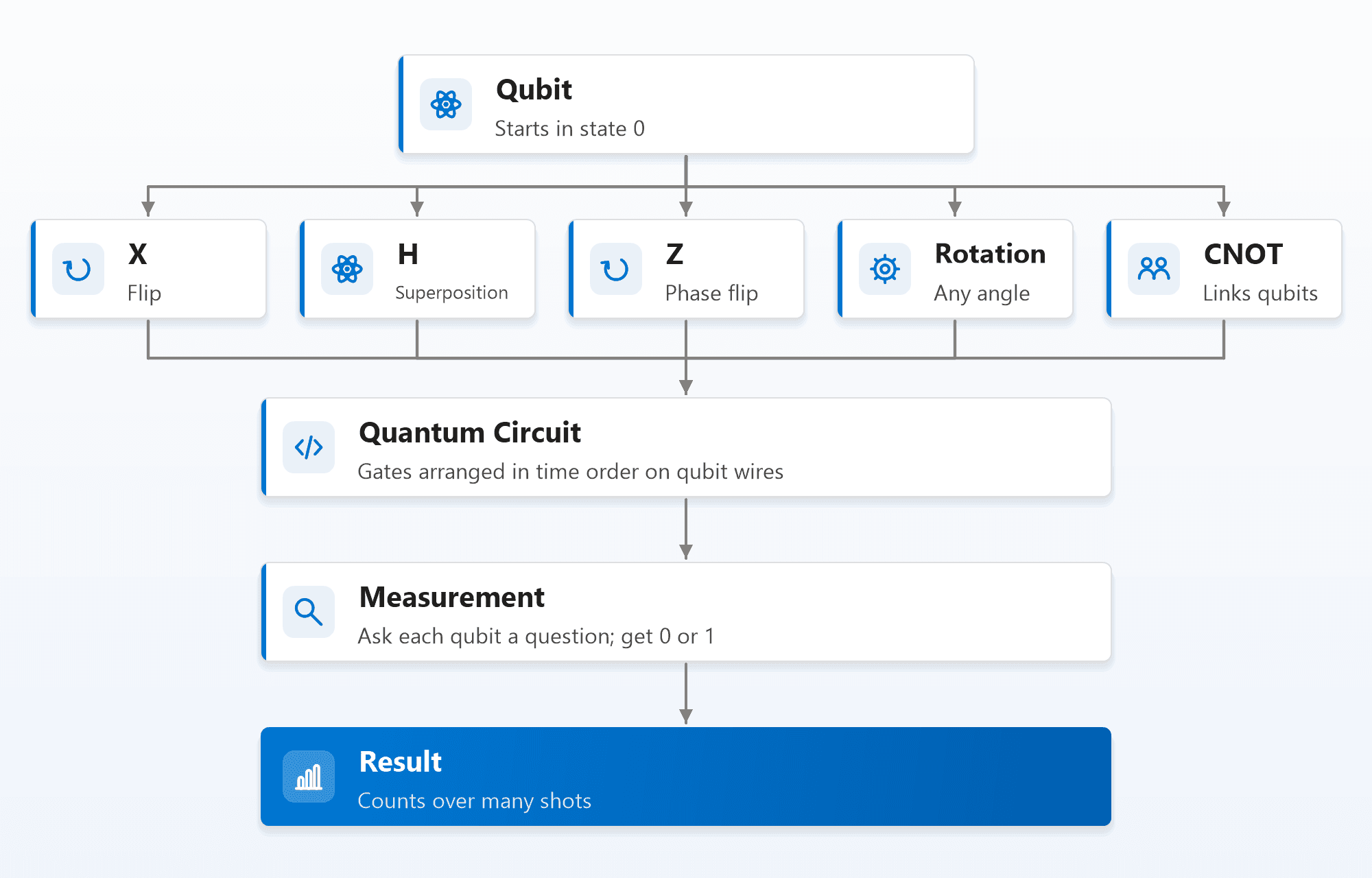 A qubit, starting in state 0, can be acted on by five kinds of gate: X, a flip; H, superposition; Z, a phase flip; rotation, by any angle; and CNOT, which links qubits. Gates are arranged into a quantum circuit in time order on qubit wires, followed by measurement, which asks each qubit a question and gets 0 or 1, giving a result as counts over many shots