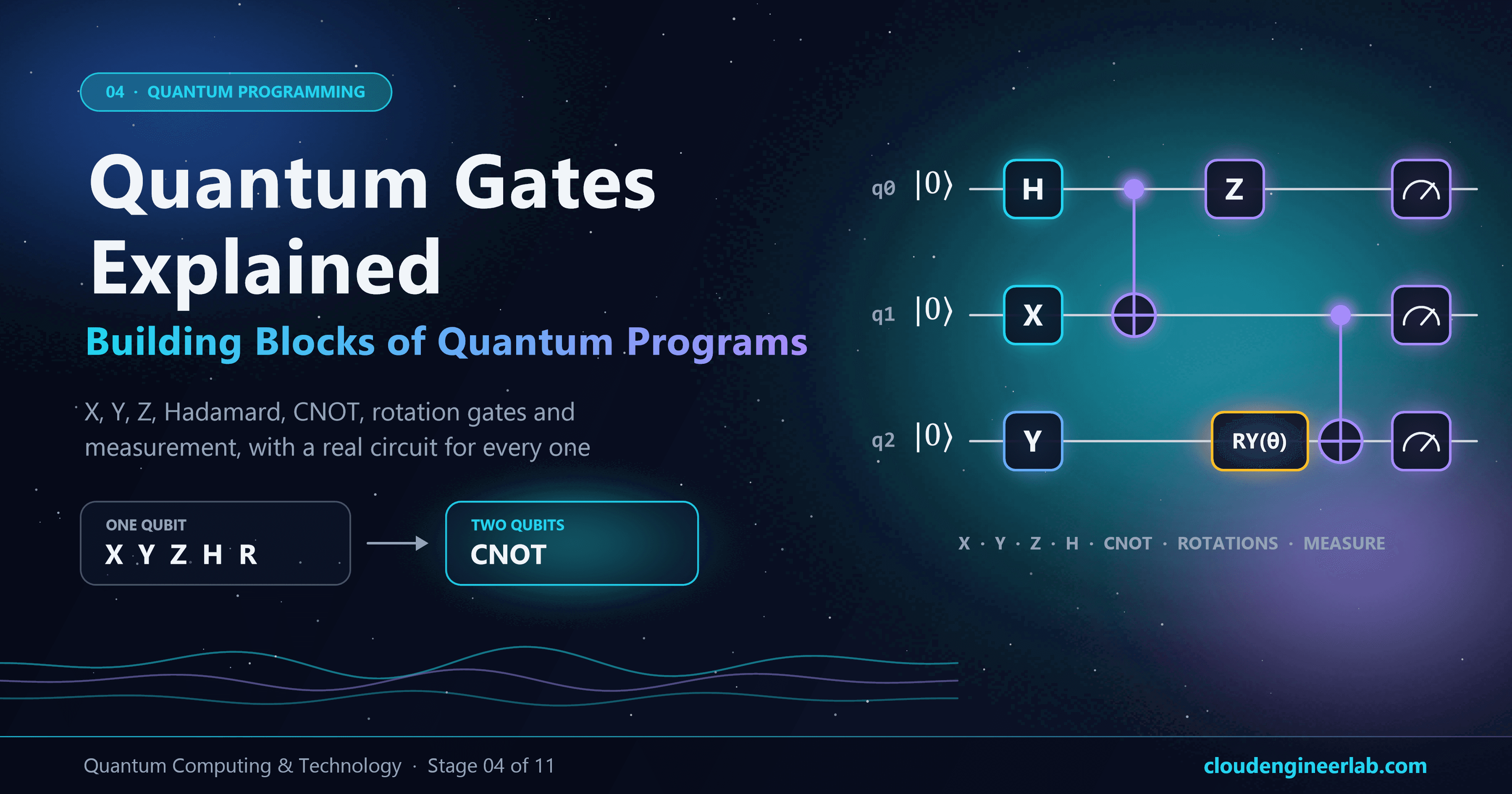Quantum Gates Explained: The Building Blocks of Quantum Programs