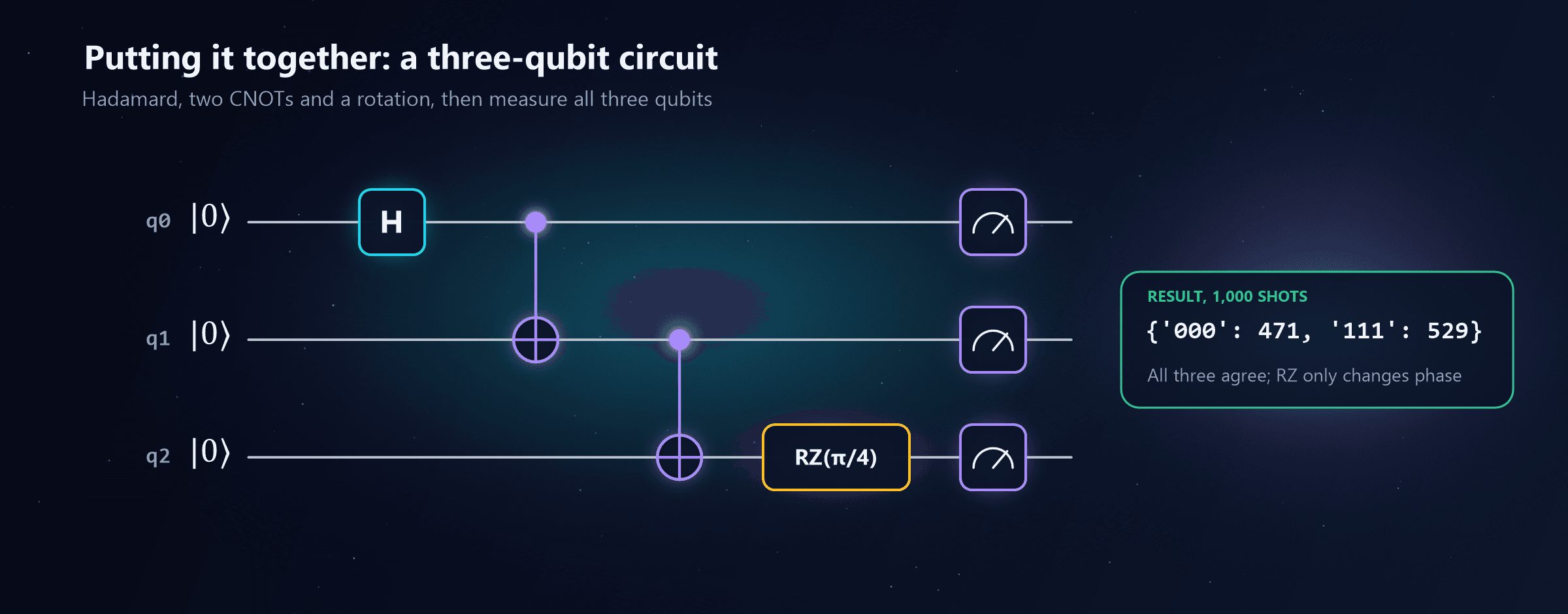 A three-qubit circuit: q0 passes through H, a CNOT links q0 to q1, a second CNOT links q1 to q2, q2 passes through a rotation RZ of pi over 4, and all three qubits are measured. Result over 1,000 shots: 471 results of 000 and 529 of 111. All three agree; RZ only changes phase