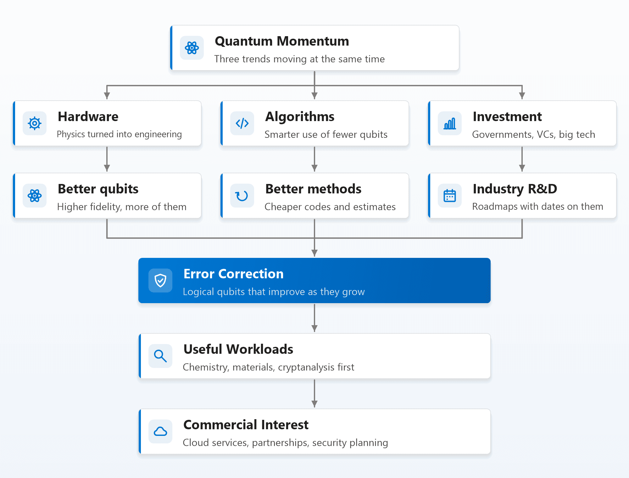 A tree diagram. Quantum momentum, three trends moving at the same time, forks into hardware (physics turned into engineering), algorithms (smarter use of fewer qubits) and investment (governments, VCs, big tech). Each leads to a result: better qubits with higher fidelity and more of them, better methods with cheaper codes and estimates, and industry R&D with roadmaps that have dates on them. All three merge into error correction, logical qubits that improve as they grow, highlighted, which leads to useful workloads in chemistry, materials and cryptanalysis first, and then to commercial interest in cloud services, partnerships and security planning