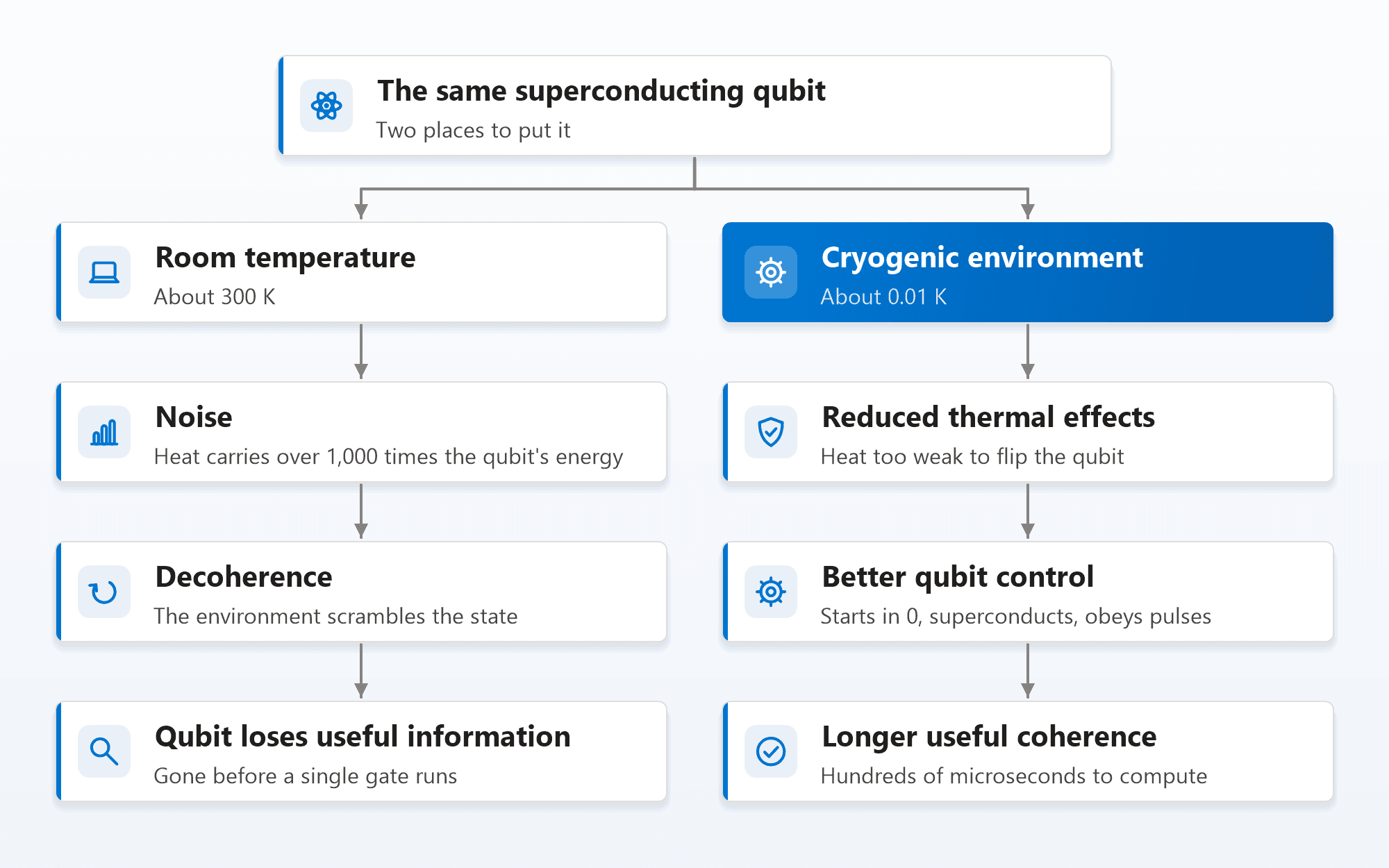The same superconducting qubit in two places. At room temperature, about 300 kelvin, heat carries over 1,000 times the qubit's energy, causing noise, then decoherence, then the qubit losing useful information before a single gate runs. In a cryogenic environment at about 0.01 kelvin, reduced thermal effects mean heat is too weak to flip the qubit, giving better qubit control and longer useful coherence of hundreds of microseconds