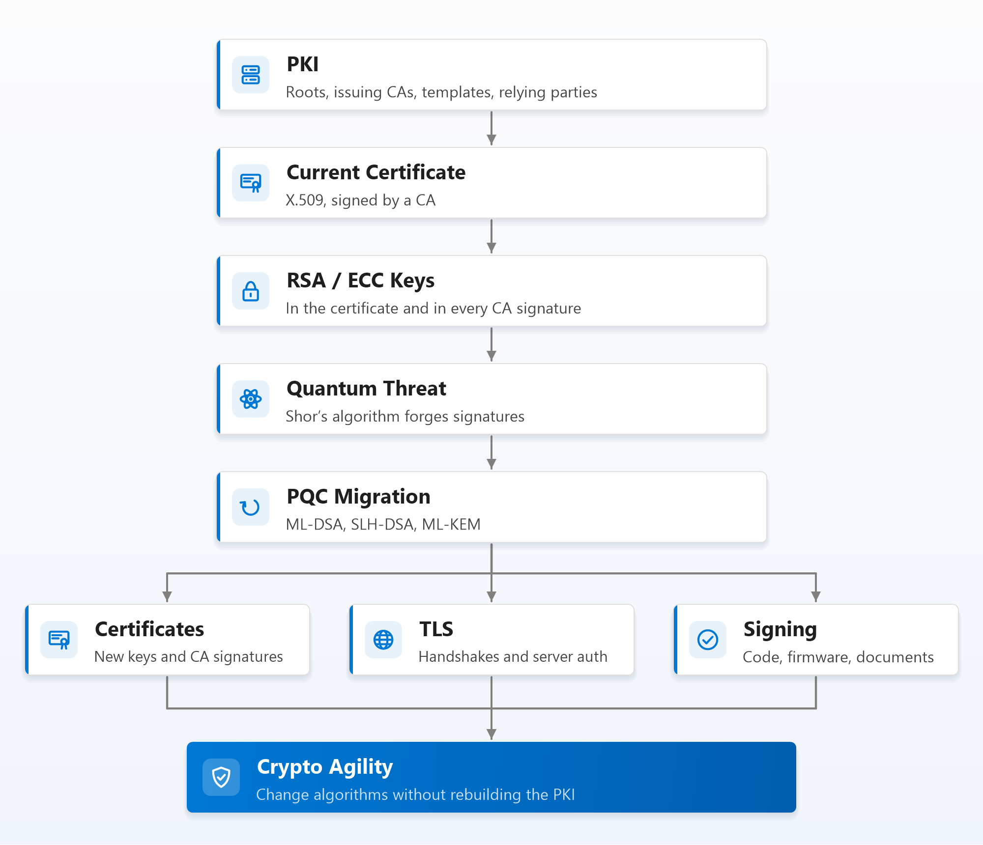 A tree diagram. PKI, meaning roots, issuing CAs, templates and relying parties, leads to the current certificate, X.509 signed by a CA, which uses RSA or ECC keys in the certificate and in every CA signature. The quantum threat, Shor's algorithm forging signatures, leads to PQC migration with ML-DSA, SLH-DSA and ML-KEM. The migration forks into certificates (new keys and CA signatures), TLS (handshakes and server authentication) and signing (code, firmware and documents), which all merge into crypto agility, highlighted: changing algorithms without rebuilding the PKI