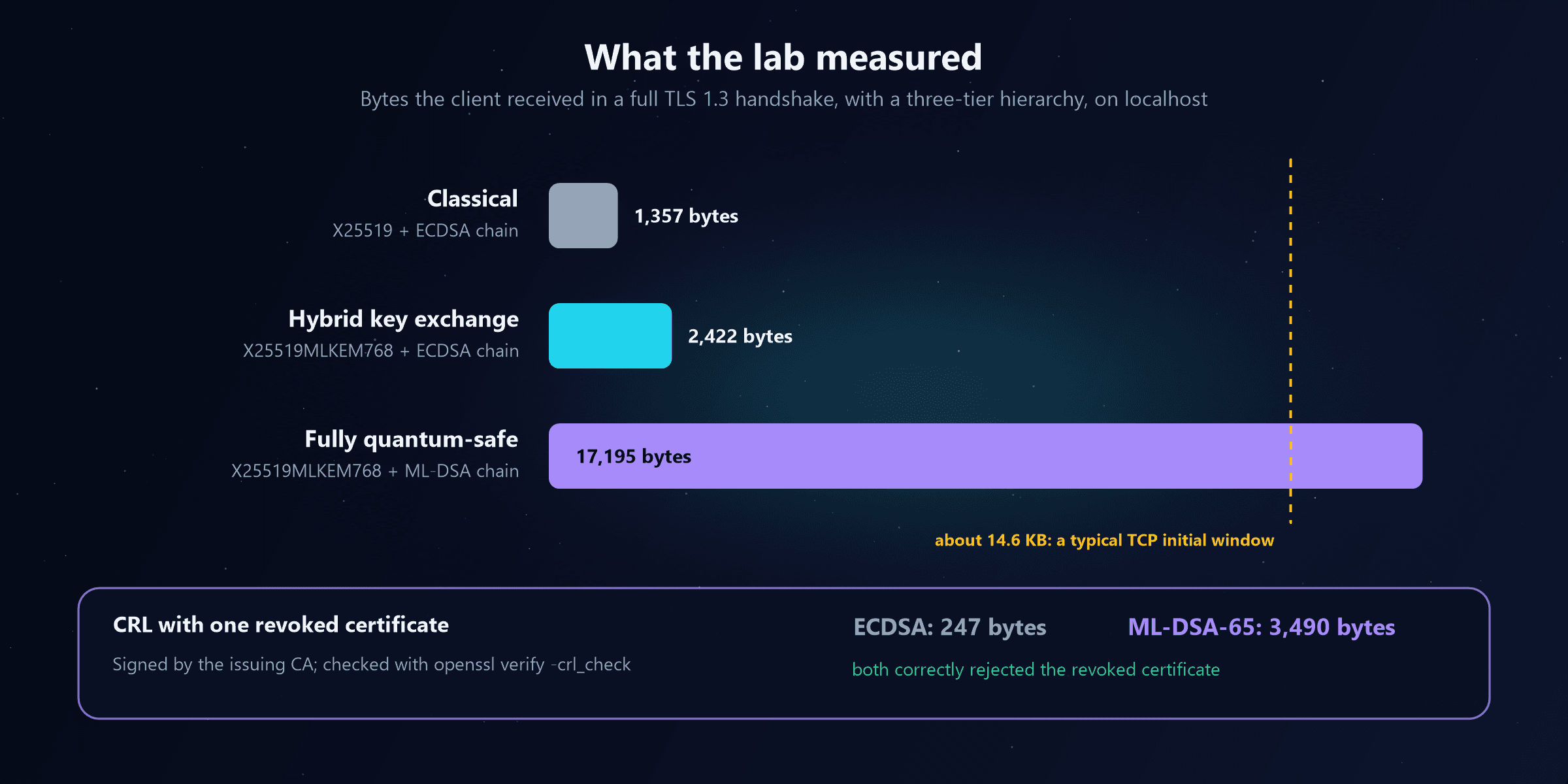 A bar chart of bytes the client received in a full TLS 1.3 handshake with a three-tier hierarchy on localhost: classical, X25519 with an ECDSA chain, 1,357 bytes; hybrid key exchange, X25519MLKEM768 with an ECDSA chain, 2,422 bytes; fully quantum-safe, X25519MLKEM768 with an ML-DSA chain, 17,195 bytes, crossing a dashed line at about 14.6 KB marking a typical TCP initial window. Below, a panel compares a CRL with one revoked certificate signed by the issuing CA: ECDSA 247 bytes, ML-DSA-65 3,490 bytes, and both correctly rejected the revoked certificate when checked with openssl verify crl_check