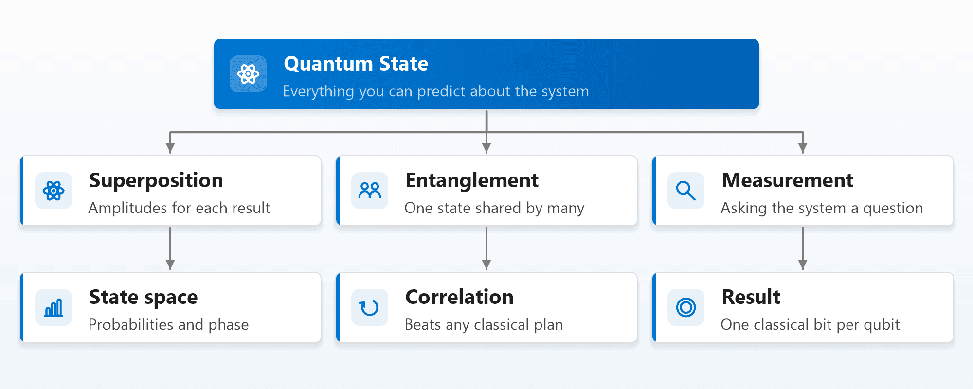 The quantum state branches into three ideas: superposition, the amplitudes for each result, which leads to the state space of probabilities and phase; entanglement, one state shared by many qubits, which leads to correlations that beat any classical plan; and measurement, asking the system a question, which leads to a result of one classical bit per qubit