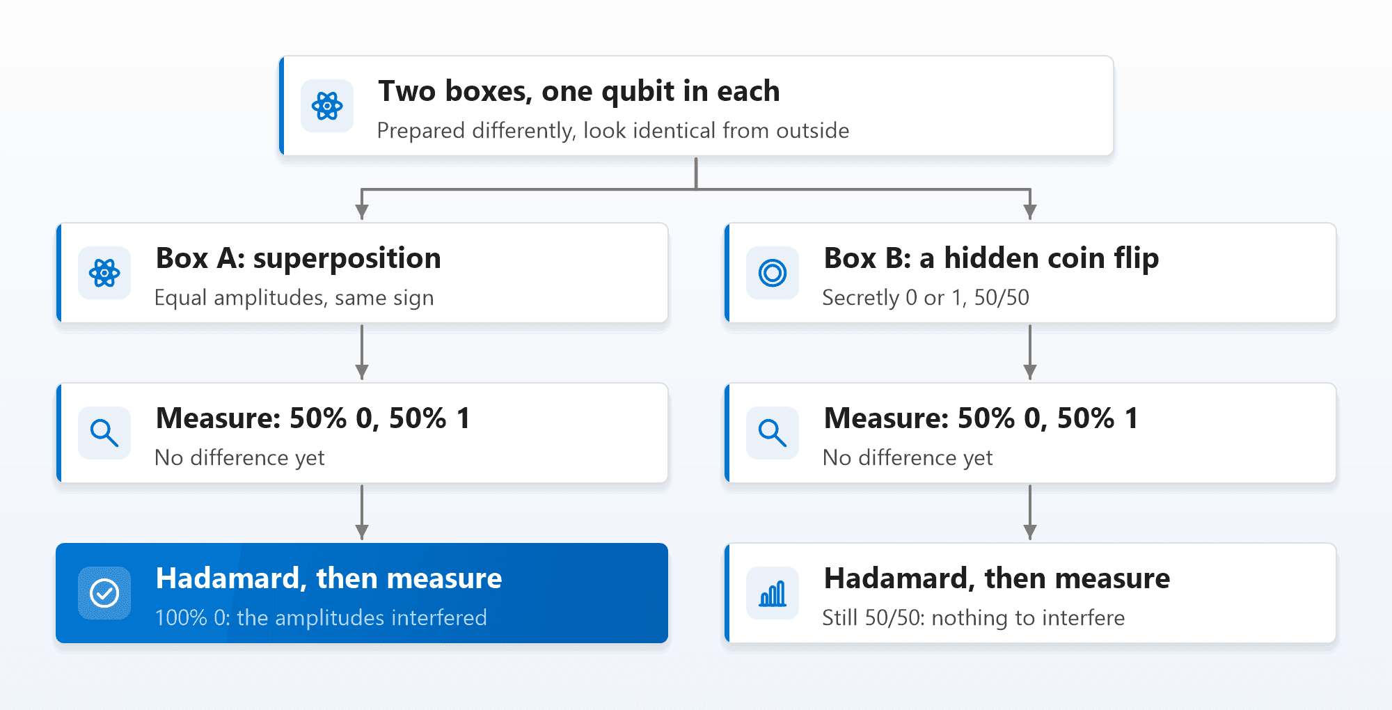 Two boxes each hold one qubit. Box A holds an equal superposition and Box B holds a qubit secretly set to 0 or 1 by a coin flip. Measured directly, both give 50 percent 0 and 50 percent 1. After a Hadamard gate and then measurement, Box A gives 0 every time because the amplitudes interfered, while Box B is still 50/50 because there is nothing to interfere