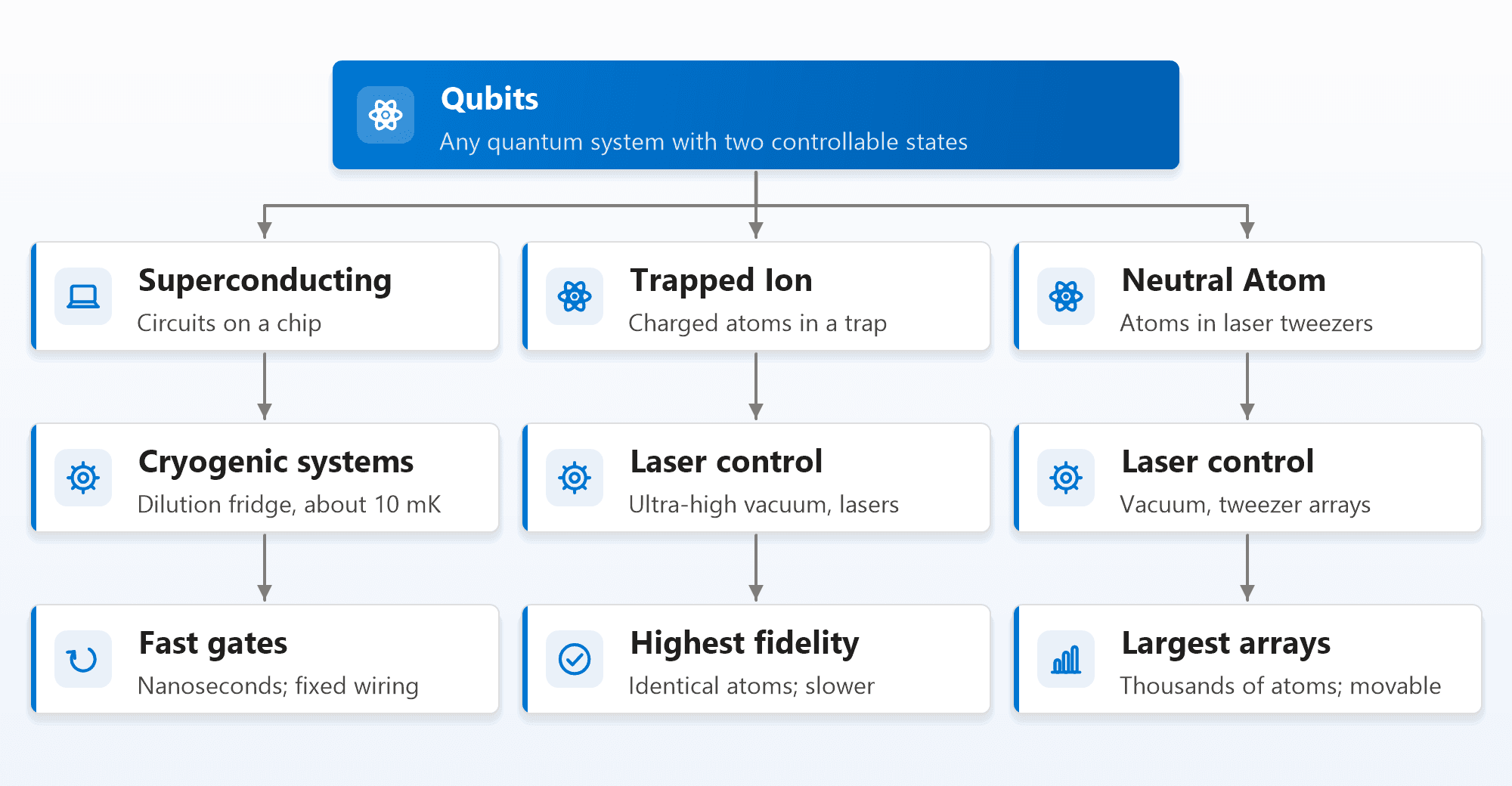 Qubits branch into three leading technologies. Superconducting circuits on a chip need cryogenic systems at about 10 millikelvin and give fast nanosecond gates with fixed wiring. Trapped ions are charged atoms in a trap using ultra-high vacuum and lasers, giving the highest fidelity but slower gates. Neutral atoms are held in laser tweezers in vacuum, giving the largest, movable arrays of thousands of atoms
