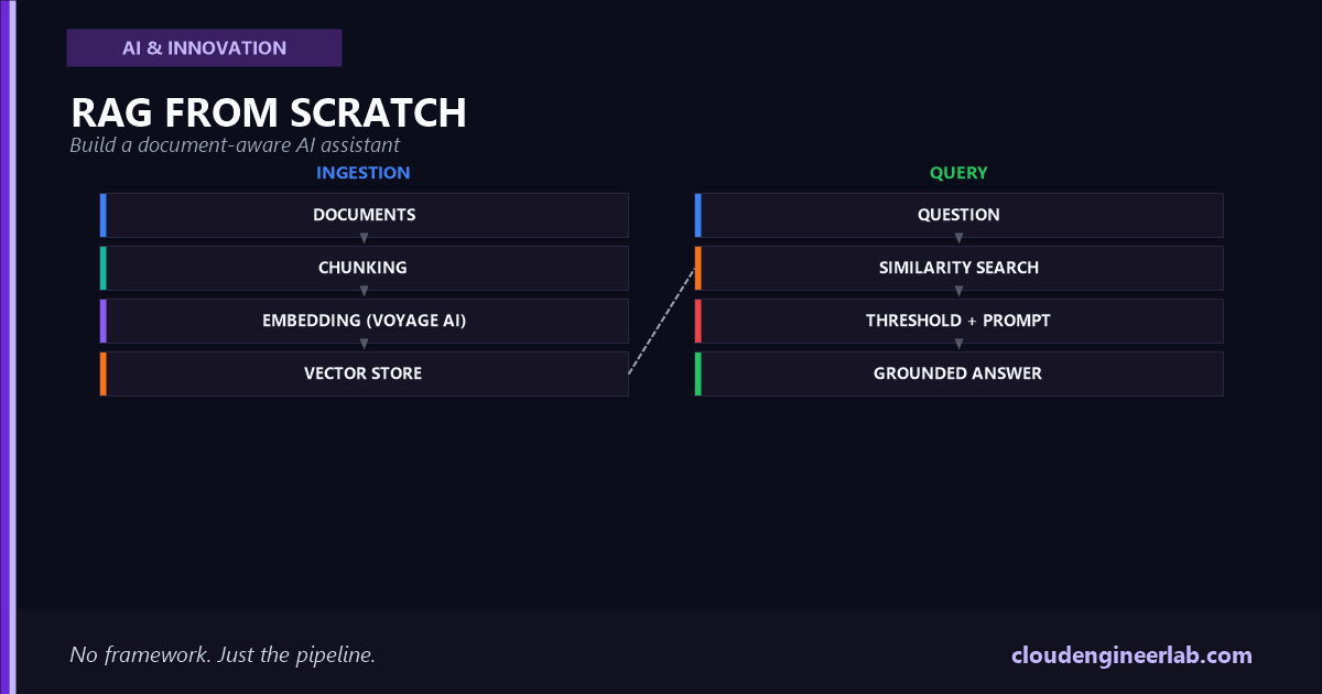RAG From Scratch: Build a Document-Aware AI Assistant