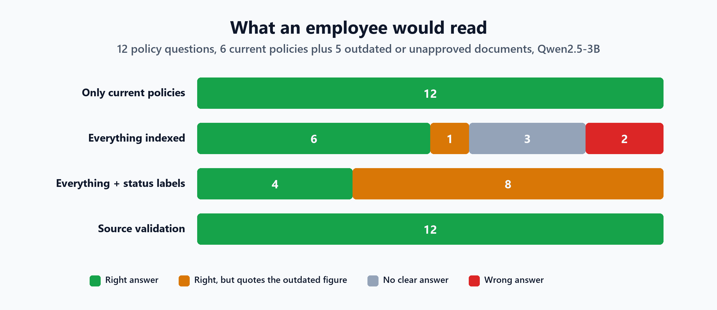 Stacked bars: only current policies 12 right; everything indexed 6 right, 1 right but quoting the outdated figure, 3 no clear answer, 2 wrong; everything plus status labels 4 right, 8 right but quoting the outdated figure; source validation 12 right