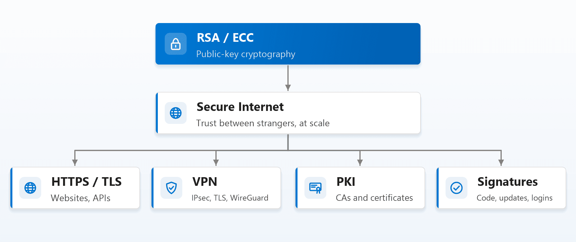 A tree diagram. RSA and ECC, public-key cryptography, highlighted at the top, support the secure Internet, trust between strangers at scale, which branches into four: HTTPS and TLS for websites and APIs, VPN for IPsec, TLS and WireGuard, PKI for certificate authorities and certificates, and signatures for code, updates and logins